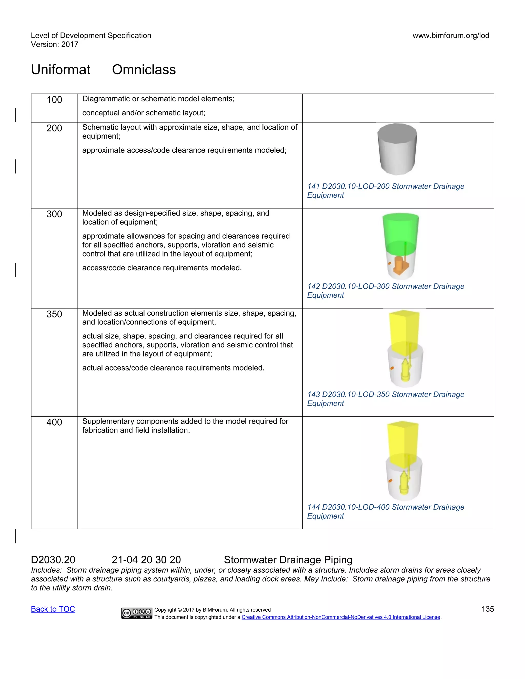 Level of Development Specification
Version: 2017
www.bimforum.org/lod
Uniformat Omniclass
Back to TOC Copyright © 2017 by BIMForum. All rights reserved 135
This document is copyrighted under a Creative Commons Attribution-NonCommercial-NoDerivatives 4.0 International License.
100 Diagrammatic or schematic model elements;
conceptual and/or schematic layout;
200 Schematic layout with approximate size, shape, and location of
equipment;
approximate access/code clearance requirements modeled;
141 D2030.10-LOD-200 Stormwater Drainage
Equipment
300 Modeled as design-specified size, shape, spacing, and
location of equipment;
approximate allowances for spacing and clearances required
for all specified anchors, supports, vibration and seismic
control that are utilized in the layout of equipment;
access/code clearance requirements modeled.
142 D2030.10-LOD-300 Stormwater Drainage
Equipment
350 Modeled as actual construction elements size, shape, spacing,
and location/connections of equipment,
actual size, shape, spacing, and clearances required for all
specified anchors, supports, vibration and seismic control that
are utilized in the layout of equipment;
actual access/code clearance requirements modeled.
143 D2030.10-LOD-350 Stormwater Drainage
Equipment
400 Supplementary components added to the model required for
fabrication and field installation.
144 D2030.10-LOD-400 Stormwater Drainage
Equipment
D2030.20 21-04 20 30 20 Stormwater Drainage Piping
Includes: Storm drainage piping system within, under, or closely associated with a structure. Includes storm drains for areas closely
associated with a structure such as courtyards, plazas, and loading dock areas. May Include: Storm drainage piping from the structure
to the utility storm drain.
 