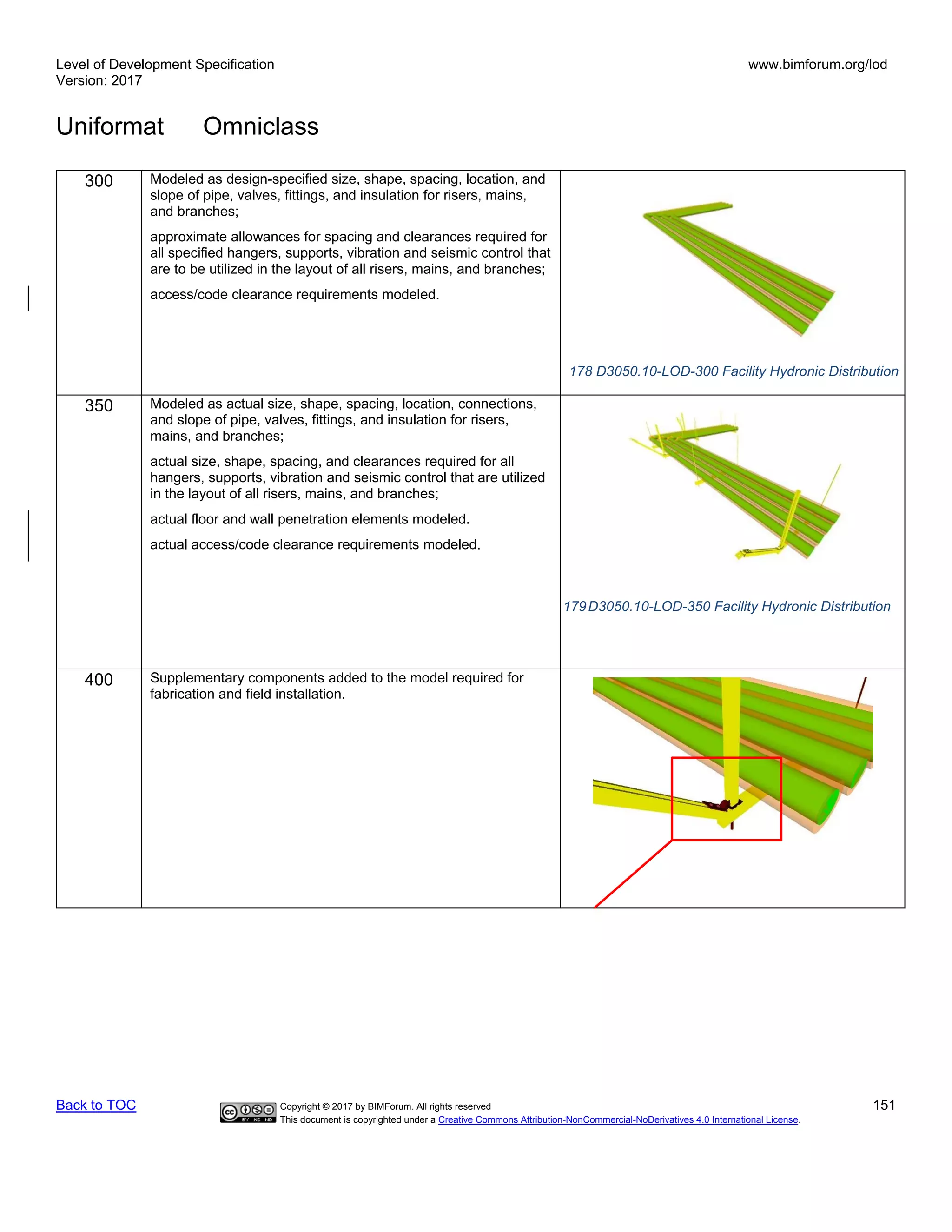 Level of Development Specification
Version: 2017
www.bimforum.org/lod
Uniformat Omniclass
Back to TOC Copyright © 2017 by BIMForum. All rights reserved 151
This document is copyrighted under a Creative Commons Attribution-NonCommercial-NoDerivatives 4.0 International License.
300 Modeled as design-specified size, shape, spacing, location, and
slope of pipe, valves, fittings, and insulation for risers, mains,
and branches;
approximate allowances for spacing and clearances required for
all specified hangers, supports, vibration and seismic control that
are to be utilized in the layout of all risers, mains, and branches;
access/code clearance requirements modeled.
178 D3050.10-LOD-300 Facility Hydronic Distribution
350 Modeled as actual size, shape, spacing, location, connections,
and slope of pipe, valves, fittings, and insulation for risers,
mains, and branches;
actual size, shape, spacing, and clearances required for all
hangers, supports, vibration and seismic control that are utilized
in the layout of all risers, mains, and branches;
actual floor and wall penetration elements modeled.
actual access/code clearance requirements modeled.
400 Supplementary components added to the model required for
fabrication and field installation.
179D3050.10-LOD-350 Facility Hydronic Distribution
 