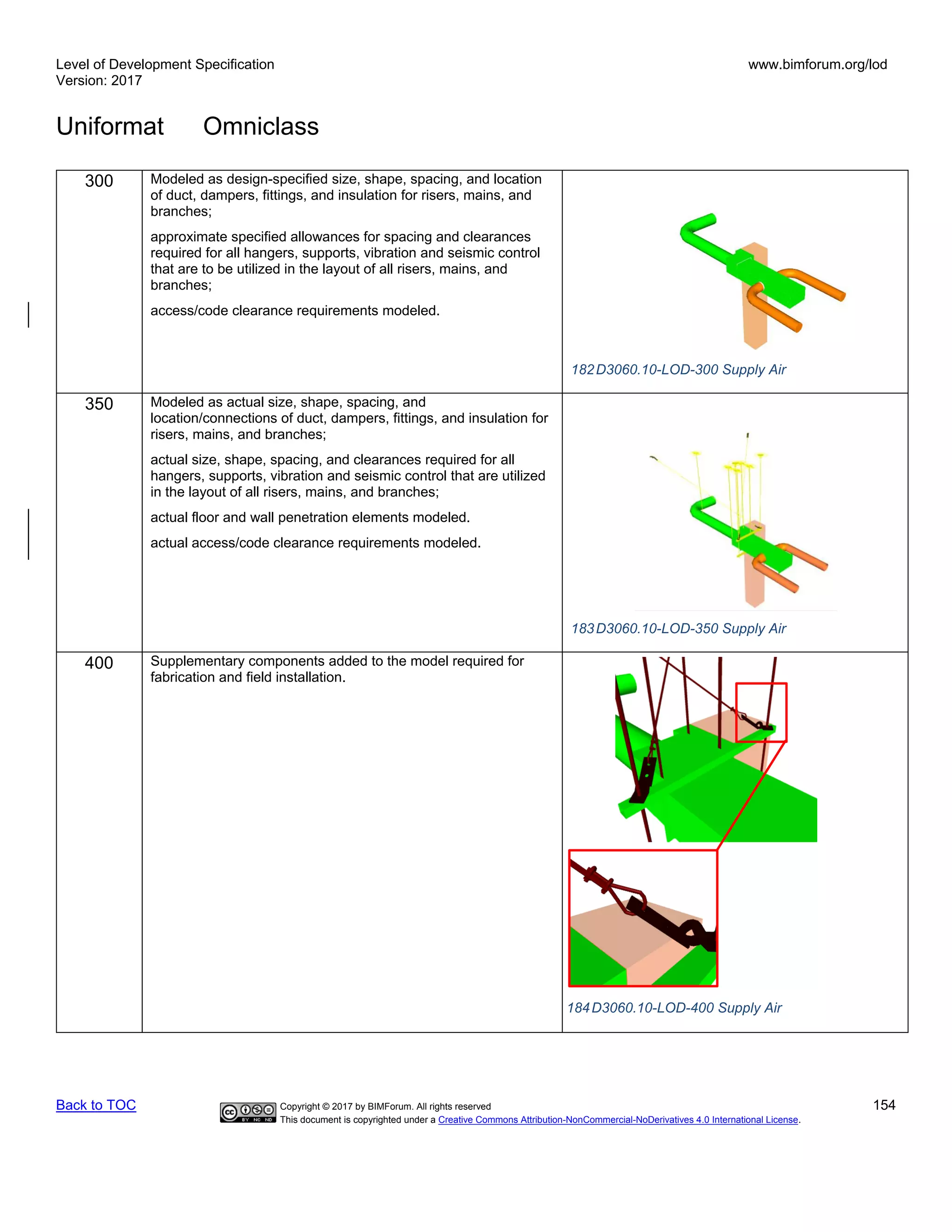 Level of Development Specification
Version: 2017
www.bimforum.org/lod
Uniformat Omniclass
Back to TOC Copyright © 2017 by BIMForum. All rights reserved 154
This document is copyrighted under a Creative Commons Attribution-NonCommercial-NoDerivatives 4.0 International License.
300 Modeled as design-specified size, shape, spacing, and location
of duct, dampers, fittings, and insulation for risers, mains, and
branches;
approximate specified allowances for spacing and clearances
required for all hangers, supports, vibration and seismic control
that are to be utilized in the layout of all risers, mains, and
branches;
access/code clearance requirements modeled.
182D3060.10-LOD-300 Supply Air
350 Modeled as actual size, shape, spacing, and
location/connections of duct, dampers, fittings, and insulation for
risers, mains, and branches;
actual size, shape, spacing, and clearances required for all
hangers, supports, vibration and seismic control that are utilized
in the layout of all risers, mains, and branches;
actual floor and wall penetration elements modeled.
actual access/code clearance requirements modeled.
183D3060.10-LOD-350 Supply Air
400 Supplementary components added to the model required for
fabrication and field installation.
184D3060.10-LOD-400 Supply Air
 