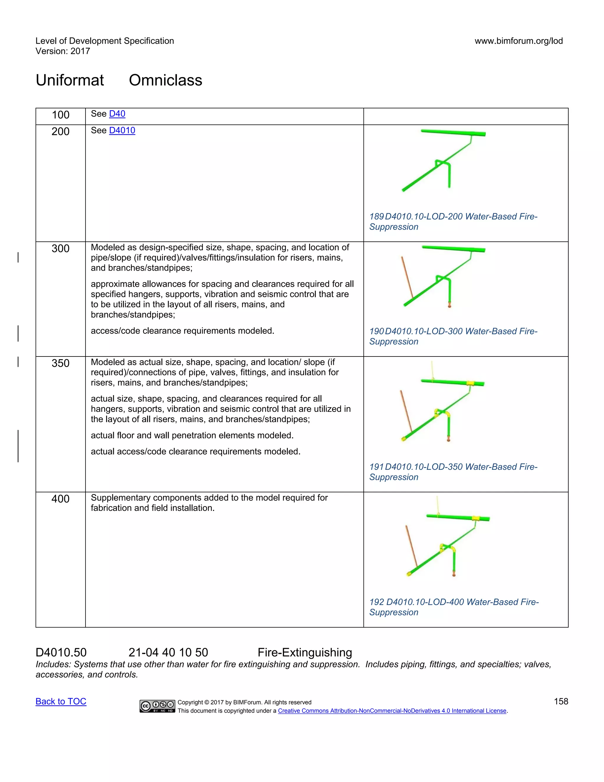 Level of Development Specification
Version: 2017
www.bimforum.org/lod
Uniformat Omniclass
Back to TOC Copyright © 2017 by BIMForum. All rights reserved 158
This document is copyrighted under a Creative Commons Attribution-NonCommercial-NoDerivatives 4.0 International License.
100 See D40
200 See D4010
189D4010.10-LOD-200 Water-Based Fire-
Suppression
300 Modeled as design-specified size, shape, spacing, and location of
pipe/slope (if required)/valves/fittings/insulation for risers, mains,
and branches/standpipes;
approximate allowances for spacing and clearances required for all
specified hangers, supports, vibration and seismic control that are
to be utilized in the layout of all risers, mains, and
branches/standpipes;
access/code clearance requirements modeled. 190D4010.10-LOD-300 Water-Based Fire-
Suppression
350 Modeled as actual size, shape, spacing, and location/ slope (if
required)/connections of pipe, valves, fittings, and insulation for
risers, mains, and branches/standpipes;
actual size, shape, spacing, and clearances required for all
hangers, supports, vibration and seismic control that are utilized in
the layout of all risers, mains, and branches/standpipes;
actual floor and wall penetration elements modeled.
actual access/code clearance requirements modeled.
191D4010.10-LOD-350 Water-Based Fire-
Suppression
400 Supplementary components added to the model required for
fabrication and field installation.
192 D4010.10-LOD-400 Water-Based Fire-
Suppression
D4010.50 21-04 40 10 50 Fire-Extinguishing
Includes: Systems that use other than water for fire extinguishing and suppression. Includes piping, fittings, and specialties; valves,
accessories, and controls.
 