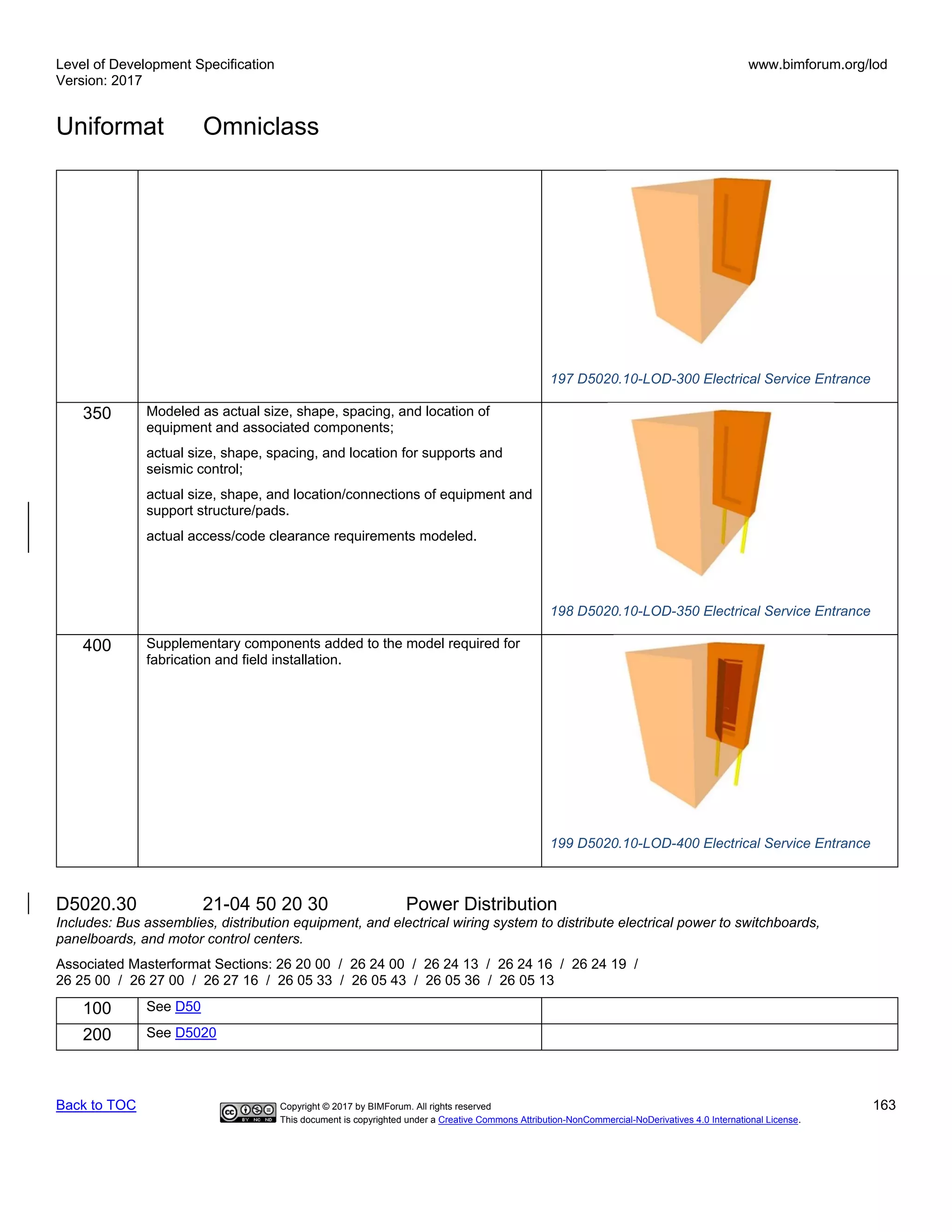 Level of Development Specification
Version: 2017
www.bimforum.org/lod
Uniformat Omniclass
Back to TOC Copyright © 2017 by BIMForum. All rights reserved 163
This document is copyrighted under a Creative Commons Attribution-NonCommercial-NoDerivatives 4.0 International License.
197 D5020.10-LOD-300 Electrical Service Entrance
350 Modeled as actual size, shape, spacing, and location of
equipment and associated components;
actual size, shape, spacing, and location for supports and
seismic control;
actual size, shape, and location/connections of equipment and
support structure/pads.
actual access/code clearance requirements modeled.
198 D5020.10-LOD-350 Electrical Service Entrance
400 Supplementary components added to the model required for
fabrication and field installation.
199 D5020.10-LOD-400 Electrical Service Entrance
D5020.30 21-04 50 20 30 Power Distribution
Includes: Bus assemblies, distribution equipment, and electrical wiring system to distribute electrical power to switchboards,
panelboards, and motor control centers.
Associated Masterformat Sections: 26 20 00 / 26 24 00 / 26 24 13 / 26 24 16 / 26 24 19 /
26 25 00 / 26 27 00 / 26 27 16 / 26 05 33 / 26 05 43 / 26 05 36 / 26 05 13
100 See D50
200 See D5020
 