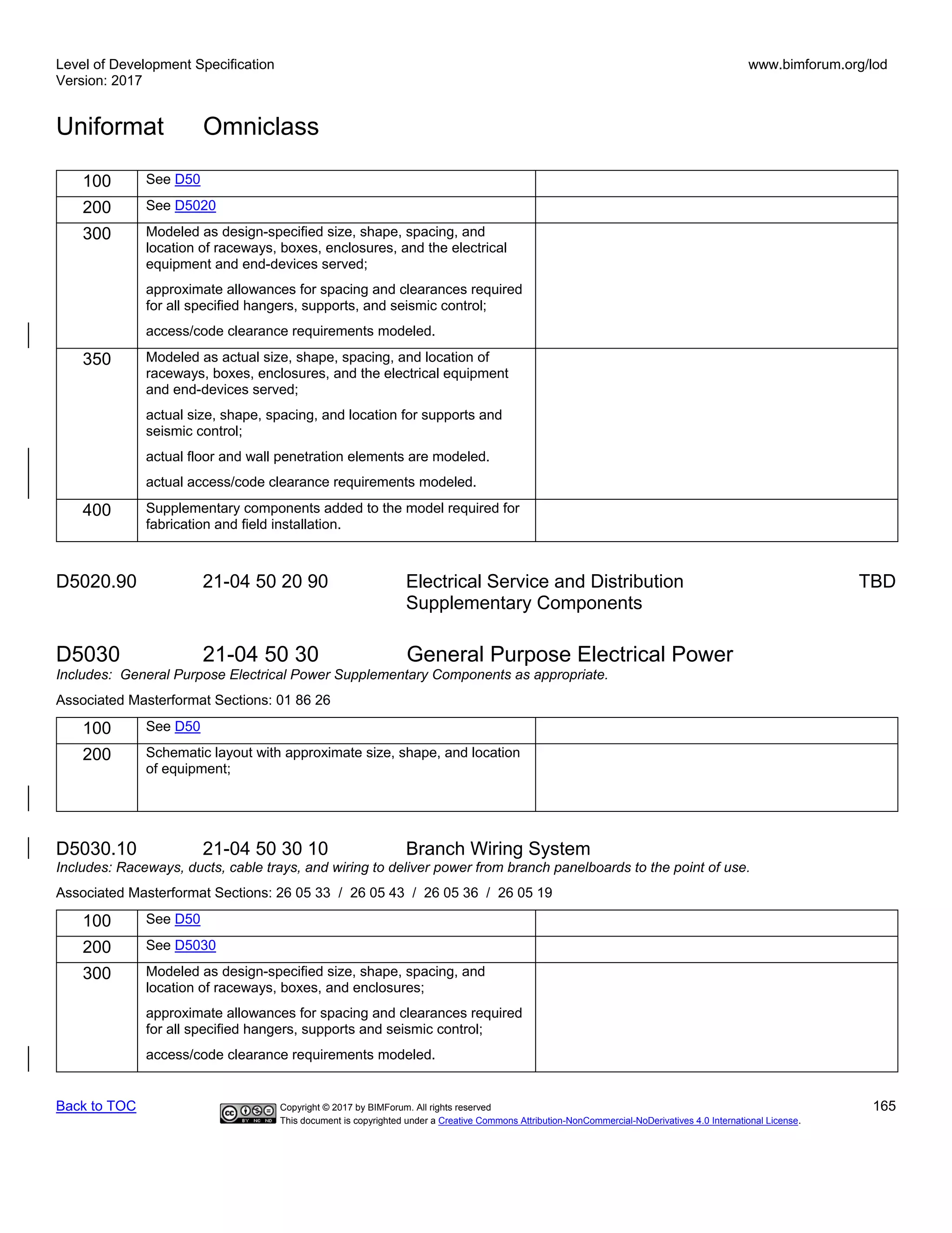Level of Development Specification
Version: 2017
www.bimforum.org/lod
Uniformat Omniclass
Back to TOC Copyright © 2017 by BIMForum. All rights reserved 165
This document is copyrighted under a Creative Commons Attribution-NonCommercial-NoDerivatives 4.0 International License.
100 See D50
200 See D5020
300 Modeled as design-specified size, shape, spacing, and
location of raceways, boxes, enclosures, and the electrical
equipment and end-devices served;
approximate allowances for spacing and clearances required
for all specified hangers, supports, and seismic control;
access/code clearance requirements modeled.
350 Modeled as actual size, shape, spacing, and location of
raceways, boxes, enclosures, and the electrical equipment
and end-devices served;
actual size, shape, spacing, and location for supports and
seismic control;
actual floor and wall penetration elements are modeled.
actual access/code clearance requirements modeled.
400 Supplementary components added to the model required for
fabrication and field installation.
D5020.90 21-04 50 20 90 Electrical Service and Distribution TBD
Supplementary Components
D5030 21-04 50 30 General Purpose Electrical Power
Includes: General Purpose Electrical Power Supplementary Components as appropriate.
Associated Masterformat Sections: 01 86 26
100 See D50
200 Schematic layout with approximate size, shape, and location
of equipment;
D5030.10 21-04 50 30 10 Branch Wiring System
Includes: Raceways, ducts, cable trays, and wiring to deliver power from branch panelboards to the point of use.
Associated Masterformat Sections: 26 05 33 / 26 05 43 / 26 05 36 / 26 05 19
100 See D50
200 See D5030
300 Modeled as design-specified size, shape, spacing, and
location of raceways, boxes, and enclosures;
approximate allowances for spacing and clearances required
for all specified hangers, supports and seismic control;
access/code clearance requirements modeled.
 