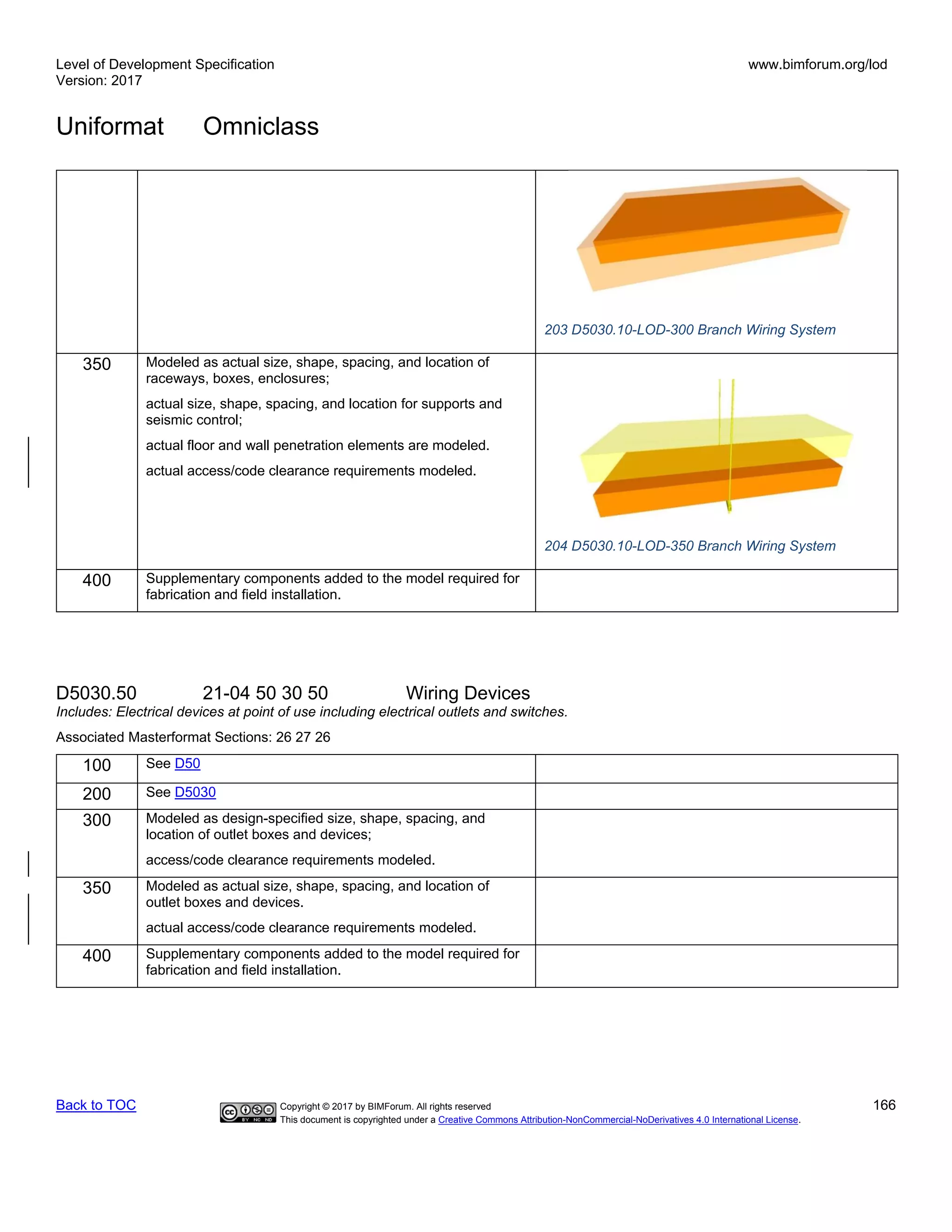 Level of Development Specification
Version: 2017
www.bimforum.org/lod
Uniformat Omniclass
Back to TOC Copyright © 2017 by BIMForum. All rights reserved 166
This document is copyrighted under a Creative Commons Attribution-NonCommercial-NoDerivatives 4.0 International License.
203 D5030.10-LOD-300 Branch Wiring System
350 Modeled as actual size, shape, spacing, and location of
raceways, boxes, enclosures;
actual size, shape, spacing, and location for supports and
seismic control;
actual floor and wall penetration elements are modeled.
actual access/code clearance requirements modeled.
204 D5030.10-LOD-350 Branch Wiring System
400 Supplementary components added to the model required for
fabrication and field installation.
D5030.50 21-04 50 30 50 Wiring Devices
Includes: Electrical devices at point of use including electrical outlets and switches.
Associated Masterformat Sections: 26 27 26
100 See D50
200 See D5030
300 Modeled as design-specified size, shape, spacing, and
location of outlet boxes and devices;
access/code clearance requirements modeled.
350 Modeled as actual size, shape, spacing, and location of
outlet boxes and devices.
actual access/code clearance requirements modeled.
400 Supplementary components added to the model required for
fabrication and field installation.
 