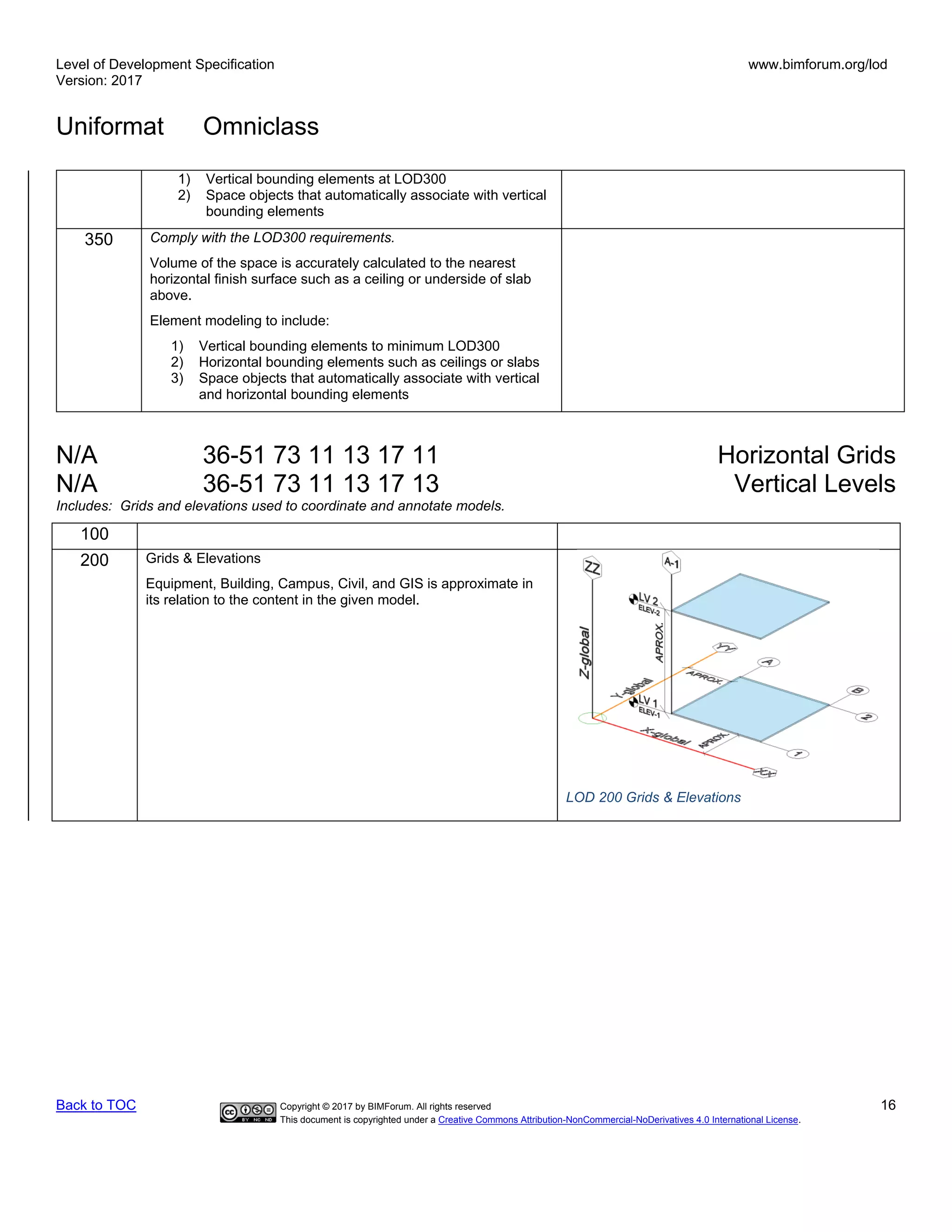 Level of Development Specification
Version: 2017
www.bimforum.org/lod
Uniformat Omniclass
Back to TOC Copyright © 2017 by BIMForum. All rights reserved 16
This document is copyrighted under a Creative Commons Attribution-NonCommercial-NoDerivatives 4.0 International License.
1) Vertical bounding elements at LOD300
2) Space objects that automatically associate with vertical
bounding elements
350 Comply with the LOD300 requirements.
Volume of the space is accurately calculated to the nearest
horizontal finish surface such as a ceiling or underside of slab
above.
Element modeling to include:
1) Vertical bounding elements to minimum LOD300
2) Horizontal bounding elements such as ceilings or slabs
3) Space objects that automatically associate with vertical
and horizontal bounding elements
N/A 36-51 73 11 13 17 11 Horizontal Grids
N/A 36-51 73 11 13 17 13 Vertical Levels
Includes: Grids and elevations used to coordinate and annotate models.
100
200 Grids & Elevations
Equipment, Building, Campus, Civil, and GIS is approximate in
its relation to the content in the given model.
LOD 200 Grids & Elevations
 