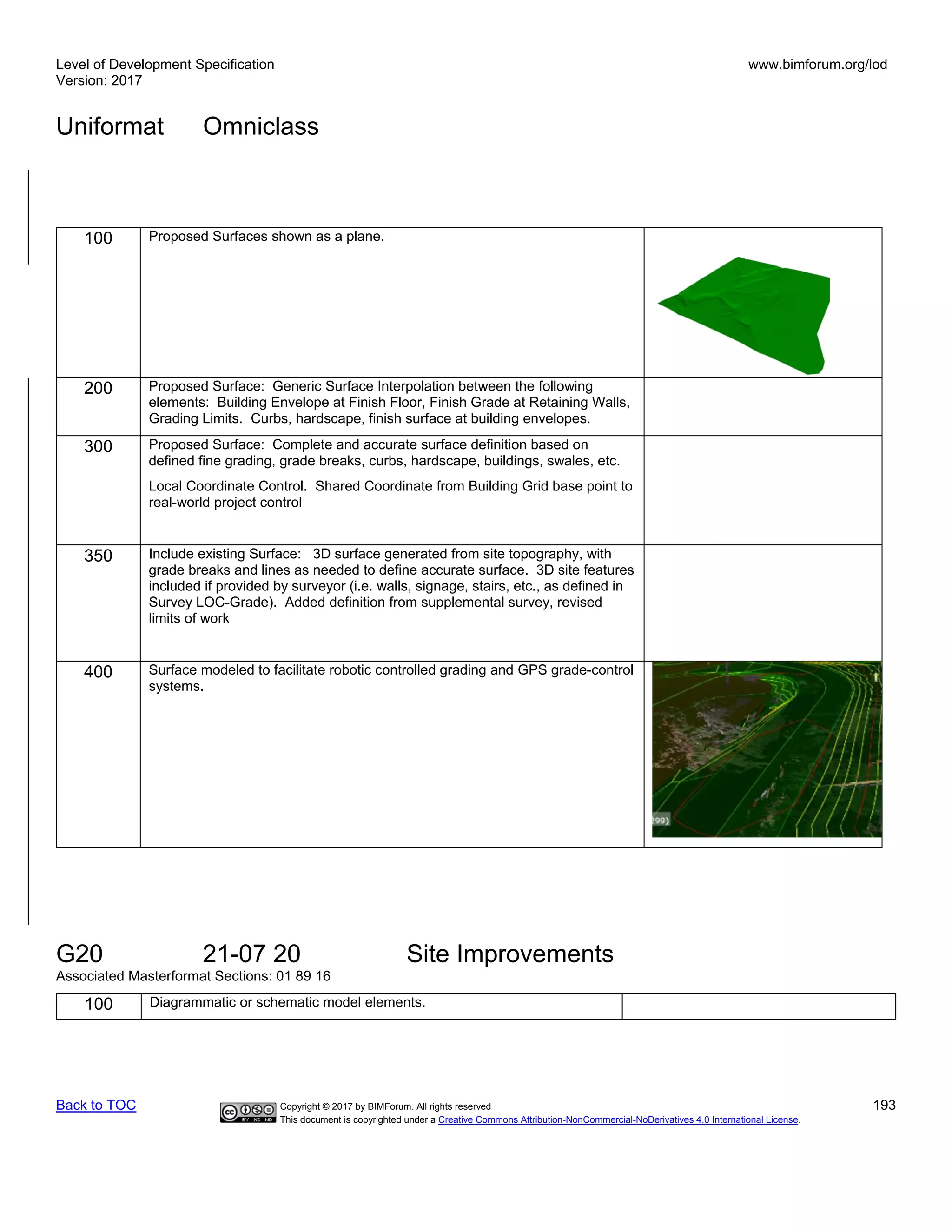 Level of Development Specification
Version: 2017
www.bimforum.org/lod
Uniformat Omniclass
Back to TOC Copyright © 2017 by BIMForum. All rights reserved 193
This document is copyrighted under a Creative Commons Attribution-NonCommercial-NoDerivatives 4.0 International License.
100 Proposed Surfaces shown as a plane.
200 Proposed Surface: Generic Surface Interpolation between the following
elements: Building Envelope at Finish Floor, Finish Grade at Retaining Walls,
Grading Limits. Curbs, hardscape, finish surface at building envelopes.
300 Proposed Surface: Complete and accurate surface definition based on
defined fine grading, grade breaks, curbs, hardscape, buildings, swales, etc.
Local Coordinate Control. Shared Coordinate from Building Grid base point to
real-world project control
350 Include existing Surface: 3D surface generated from site topography, with
grade breaks and lines as needed to define accurate surface. 3D site features
included if provided by surveyor (i.e. walls, signage, stairs, etc., as defined in
Survey LOC-Grade). Added definition from supplemental survey, revised
limits of work
400 Surface modeled to facilitate robotic controlled grading and GPS grade-control
systems.
G20 21-07 20 Site Improvements
Associated Masterformat Sections: 01 89 16
100 Diagrammatic or schematic model elements.
 