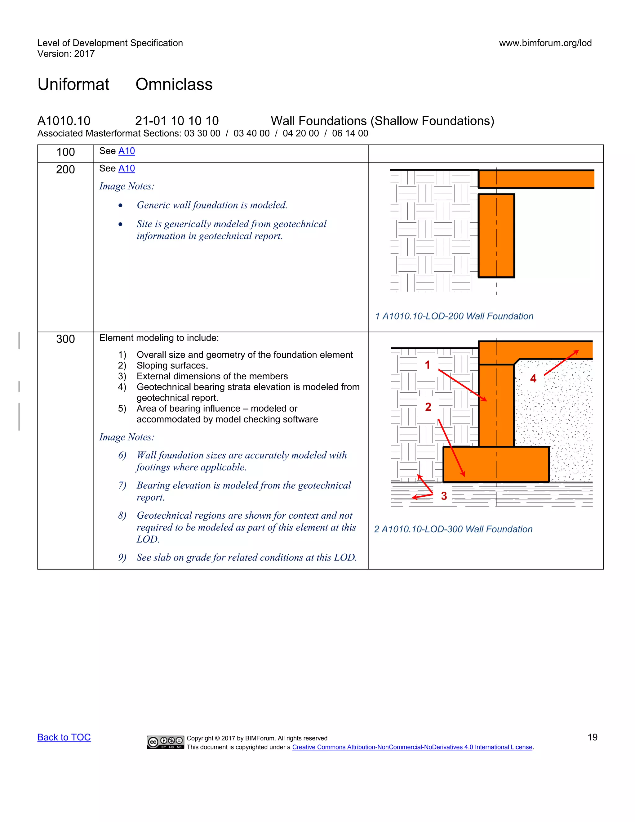 Level of Development Specification
Version: 2017
www.bimforum.org/lod
Uniformat Omniclass
Back to TOC Copyright © 2017 by BIMForum. All rights reserved 19
This document is copyrighted under a Creative Commons Attribution-NonCommercial-NoDerivatives 4.0 International License.
A1010.10 21-01 10 10 10 Wall Foundations (Shallow Foundations)
Associated Masterformat Sections: 03 30 00 / 03 40 00 / 04 20 00 / 06 14 00
100 See A10
200 See A10
Image Notes:
• Generic wall foundation is modeled.
• Site is generically modeled from geotechnical
information in geotechnical report.
300 Element modeling to include:
1) Overall size and geometry of the foundation element
2) Sloping surfaces.
3) External dimensions of the members
4) Geotechnical bearing strata elevation is modeled from
geotechnical report.
5) Area of bearing influence – modeled or
accommodated by model checking software
Image Notes:
6) Wall foundation sizes are accurately modeled with
footings where applicable.
7) Bearing elevation is modeled from the geotechnical
report.
8) Geotechnical regions are shown for context and not
required to be modeled as part of this element at this
LOD.
9) See slab on grade for related conditions at this LOD.
2 A1010.10-LOD-300 Wall Foundation
4
2
1
3
1 A1010.10-LOD-200 Wall Foundation
 