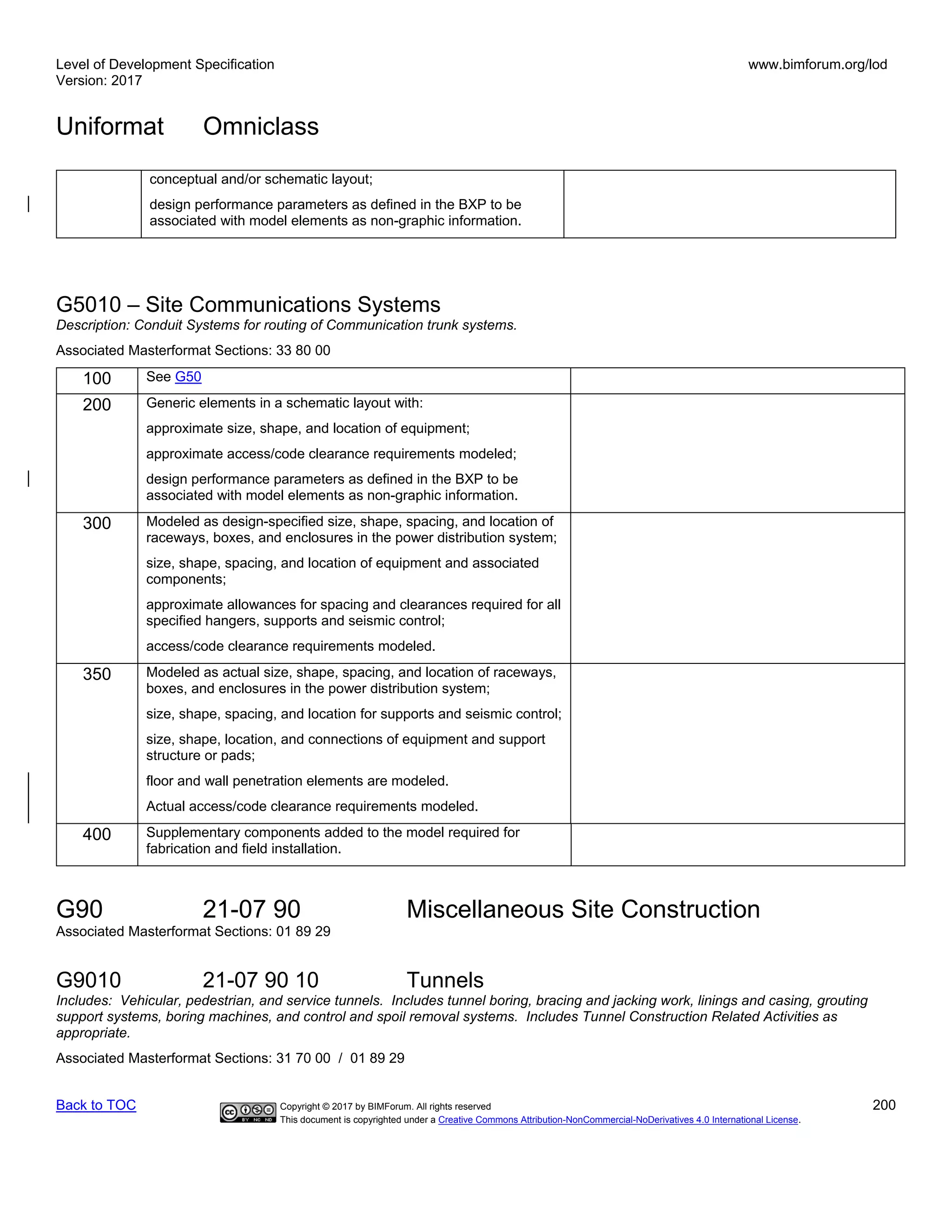 Level of Development Specification
Version: 2017
www.bimforum.org/lod
Uniformat Omniclass
Back to TOC Copyright © 2017 by BIMForum. All rights reserved 200
This document is copyrighted under a Creative Commons Attribution-NonCommercial-NoDerivatives 4.0 International License.
conceptual and/or schematic layout;
design performance parameters as defined in the BXP to be
associated with model elements as non-graphic information.
G5010 – Site Communications Systems
Description: Conduit Systems for routing of Communication trunk systems.
Associated Masterformat Sections: 33 80 00
100 See G50
200 Generic elements in a schematic layout with:
approximate size, shape, and location of equipment;
approximate access/code clearance requirements modeled;
design performance parameters as defined in the BXP to be
associated with model elements as non-graphic information.
300 Modeled as design-specified size, shape, spacing, and location of
raceways, boxes, and enclosures in the power distribution system;
size, shape, spacing, and location of equipment and associated
components;
approximate allowances for spacing and clearances required for all
specified hangers, supports and seismic control;
access/code clearance requirements modeled.
350 Modeled as actual size, shape, spacing, and location of raceways,
boxes, and enclosures in the power distribution system;
size, shape, spacing, and location for supports and seismic control;
size, shape, location, and connections of equipment and support
structure or pads;
floor and wall penetration elements are modeled.
Actual access/code clearance requirements modeled.
400 Supplementary components added to the model required for
fabrication and field installation.
G90 21-07 90 Miscellaneous Site Construction
Associated Masterformat Sections: 01 89 29
G9010 21-07 90 10 Tunnels
Includes: Vehicular, pedestrian, and service tunnels. Includes tunnel boring, bracing and jacking work, linings and casing, grouting
support systems, boring machines, and control and spoil removal systems. Includes Tunnel Construction Related Activities as
appropriate.
Associated Masterformat Sections: 31 70 00 / 01 89 29
 