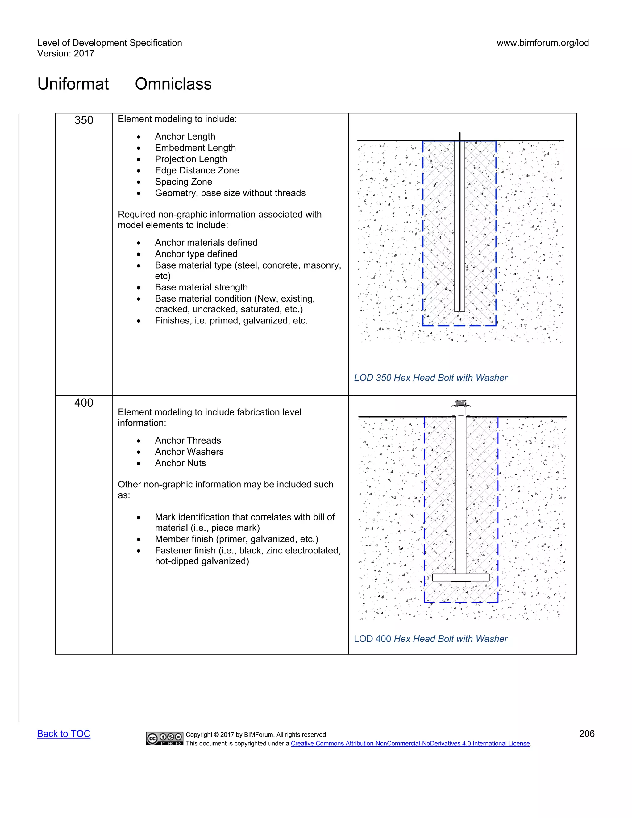 Level of Development Specification
Version: 2017
www.bimforum.org/lod
Uniformat Omniclass
Back to TOC Copyright © 2017 by BIMForum. All rights reserved 206
This document is copyrighted under a Creative Commons Attribution-NonCommercial-NoDerivatives 4.0 International License.
350 Element modeling to include:
• Anchor Length
• Embedment Length
• Projection Length
• Edge Distance Zone
• Spacing Zone
• Geometry, base size without threads
Required non-graphic information associated with
model elements to include:
• Anchor materials defined
• Anchor type defined
• Base material type (steel, concrete, masonry,
etc)
• Base material strength
• Base material condition (New, existing,
cracked, uncracked, saturated, etc.)
• Finishes, i.e. primed, galvanized, etc.
LOD 350 Hex Head Bolt with Washer
400
Element modeling to include fabrication level
information:
• Anchor Threads
• Anchor Washers
• Anchor Nuts
Other non-graphic information may be included such
as:
• Mark identification that correlates with bill of
material (i.e., piece mark)
• Member finish (primer, galvanized, etc.)
• Fastener finish (i.e., black, zinc electroplated,
hot-dipped galvanized)
LOD 400 Hex Head Bolt with Washer
 
