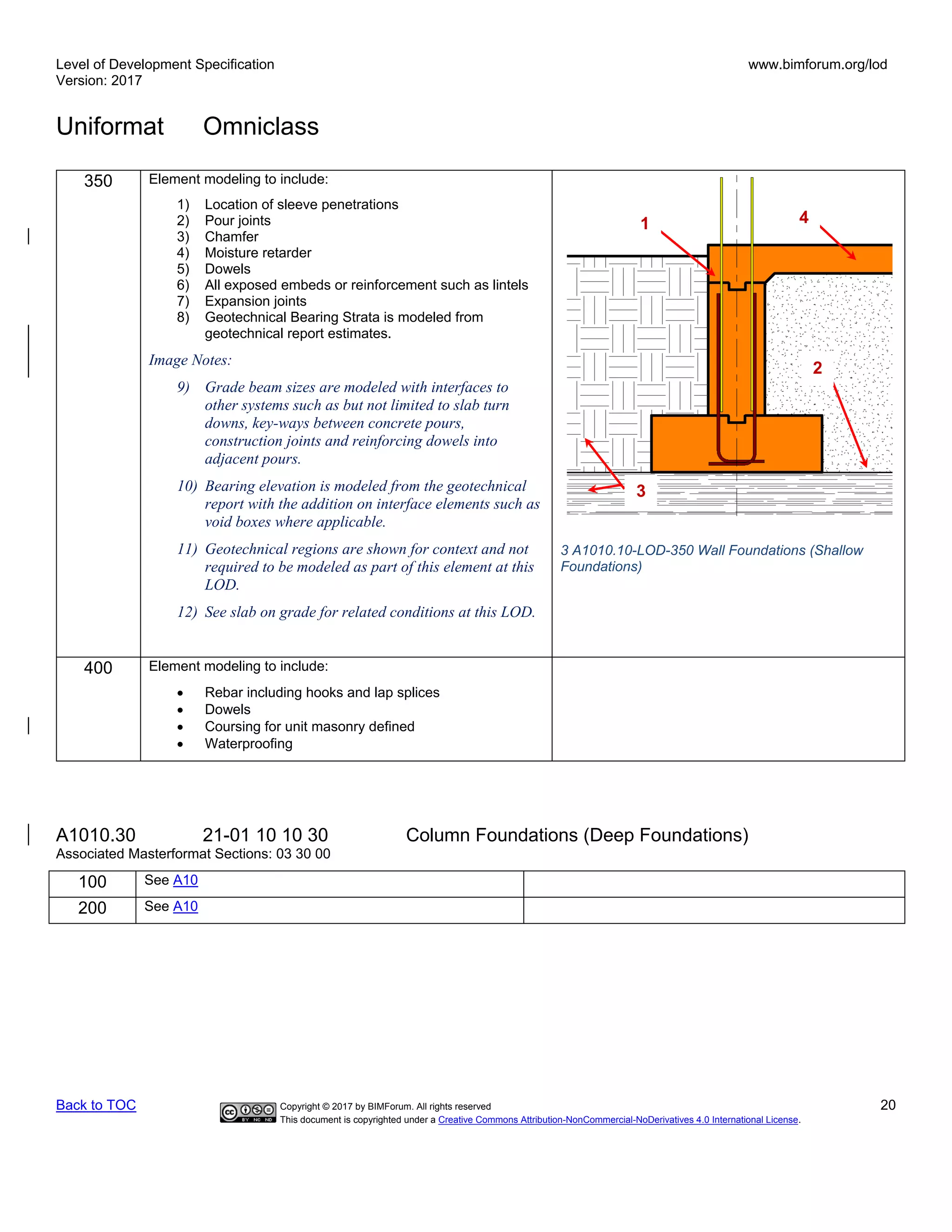 Level of Development Specification
Version: 2017
www.bimforum.org/lod
Uniformat Omniclass
Back to TOC Copyright © 2017 by BIMForum. All rights reserved 20
This document is copyrighted under a Creative Commons Attribution-NonCommercial-NoDerivatives 4.0 International License.
350 Element modeling to include:
1) Location of sleeve penetrations
2) Pour joints
3) Chamfer
4) Moisture retarder
5) Dowels
6) All exposed embeds or reinforcement such as lintels
7) Expansion joints
8) Geotechnical Bearing Strata is modeled from
geotechnical report estimates.
Image Notes:
9) Grade beam sizes are modeled with interfaces to
other systems such as but not limited to slab turn
downs, key-ways between concrete pours,
construction joints and reinforcing dowels into
adjacent pours.
10) Bearing elevation is modeled from the geotechnical
report with the addition on interface elements such as
void boxes where applicable.
11) Geotechnical regions are shown for context and not
required to be modeled as part of this element at this
LOD.
12) See slab on grade for related conditions at this LOD.
3 A1010.10-LOD-350 Wall Foundations (Shallow
Foundations)
400 Element modeling to include:
• Rebar including hooks and lap splices
• Dowels
• Coursing for unit masonry defined
• Waterproofing
A1010.30 21-01 10 10 30 Column Foundations (Deep Foundations)
Associated Masterformat Sections: 03 30 00
100 See A10
200 See A10
4
2
1
3
 