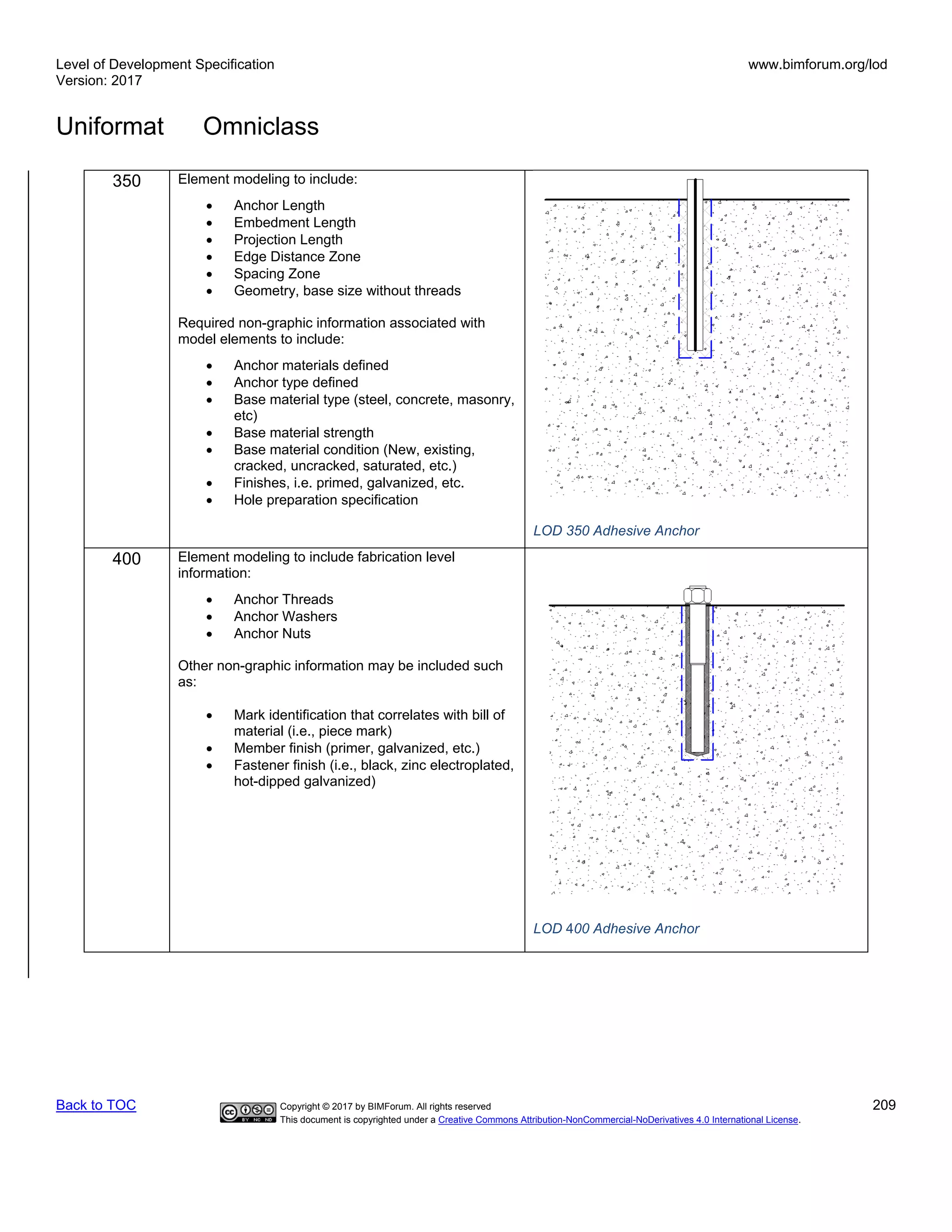 Level of Development Specification
Version: 2017
www.bimforum.org/lod
Uniformat Omniclass
Back to TOC Copyright © 2017 by BIMForum. All rights reserved 209
This document is copyrighted under a Creative Commons Attribution-NonCommercial-NoDerivatives 4.0 International License.
350 Element modeling to include:
• Anchor Length
• Embedment Length
• Projection Length
• Edge Distance Zone
• Spacing Zone
• Geometry, base size without threads
Required non-graphic information associated with
model elements to include:
• Anchor materials defined
• Anchor type defined
• Base material type (steel, concrete, masonry,
etc)
• Base material strength
• Base material condition (New, existing,
cracked, uncracked, saturated, etc.)
• Finishes, i.e. primed, galvanized, etc.
• Hole preparation specification
LOD 350 Adhesive Anchor
400 Element modeling to include fabrication level
information:
• Anchor Threads
• Anchor Washers
• Anchor Nuts
Other non-graphic information may be included such
as:
• Mark identification that correlates with bill of
material (i.e., piece mark)
• Member finish (primer, galvanized, etc.)
• Fastener finish (i.e., black, zinc electroplated,
hot-dipped galvanized)
LOD 400 Adhesive Anchor
www.elsoft.vn
 