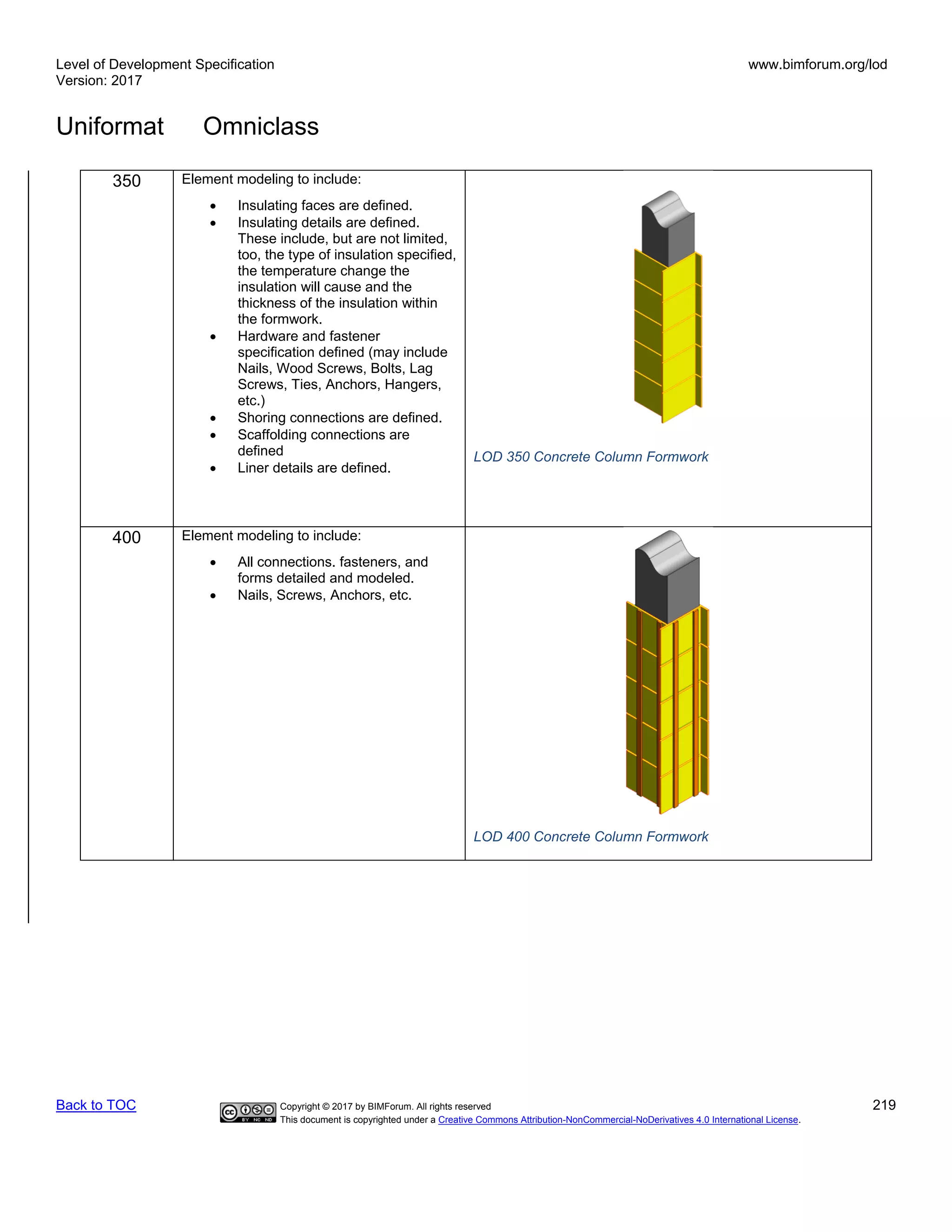 Level of Development Specification
Version: 2017
www.bimforum.org/lod
Uniformat Omniclass
Back to TOC Copyright © 2017 by BIMForum. All rights reserved 219
This document is copyrighted under a Creative Commons Attribution-NonCommercial-NoDerivatives 4.0 International License.
350 Element modeling to include:
• Insulating faces are defined.
• Insulating details are defined.
These include, but are not limited,
too, the type of insulation specified,
the temperature change the
insulation will cause and the
thickness of the insulation within
the formwork.
• Hardware and fastener
specification defined (may include
Nails, Wood Screws, Bolts, Lag
Screws, Ties, Anchors, Hangers,
etc.)
• Shoring connections are defined.
• Scaffolding connections are
defined
• Liner details are defined.
LOD 350 Concrete Column Formwork
400 Element modeling to include:
• All connections. fasteners, and
forms detailed and modeled.
• Nails, Screws, Anchors, etc.
LOD 400 Concrete Column Formwork
 