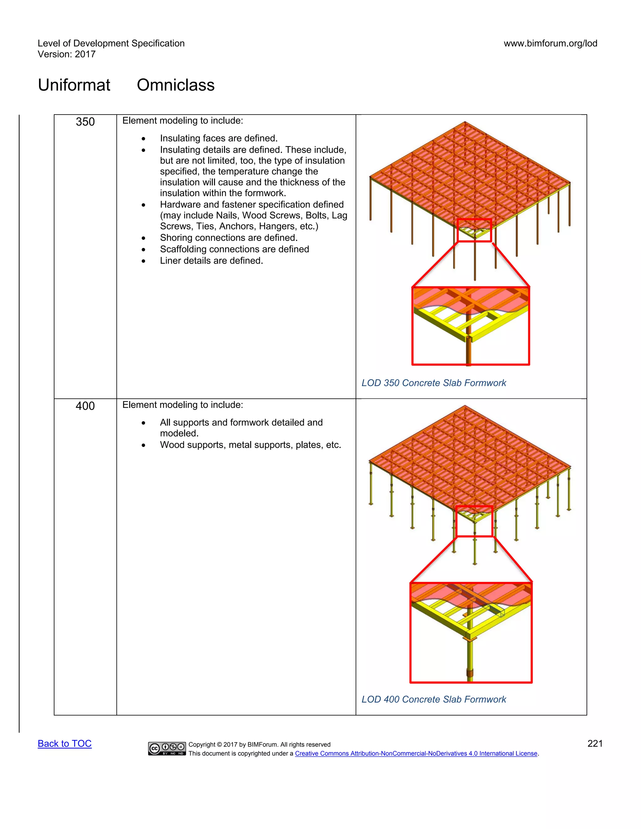 Level of Development Specification
Version: 2017
www.bimforum.org/lod
Uniformat Omniclass
Back to TOC Copyright © 2017 by BIMForum. All rights reserved 221
This document is copyrighted under a Creative Commons Attribution-NonCommercial-NoDerivatives 4.0 International License.
350 Element modeling to include:
• Insulating faces are defined.
• Insulating details are defined. These include,
but are not limited, too, the type of insulation
specified, the temperature change the
insulation will cause and the thickness of the
insulation within the formwork.
• Hardware and fastener specification defined
(may include Nails, Wood Screws, Bolts, Lag
Screws, Ties, Anchors, Hangers, etc.)
• Shoring connections are defined.
• Scaffolding connections are defined
• Liner details are defined.
LOD 350 Concrete Slab Formwork
400 Element modeling to include:
• All supports and formwork detailed and
modeled.
• Wood supports, metal supports, plates, etc.
LOD 400 Concrete Slab Formwork
 