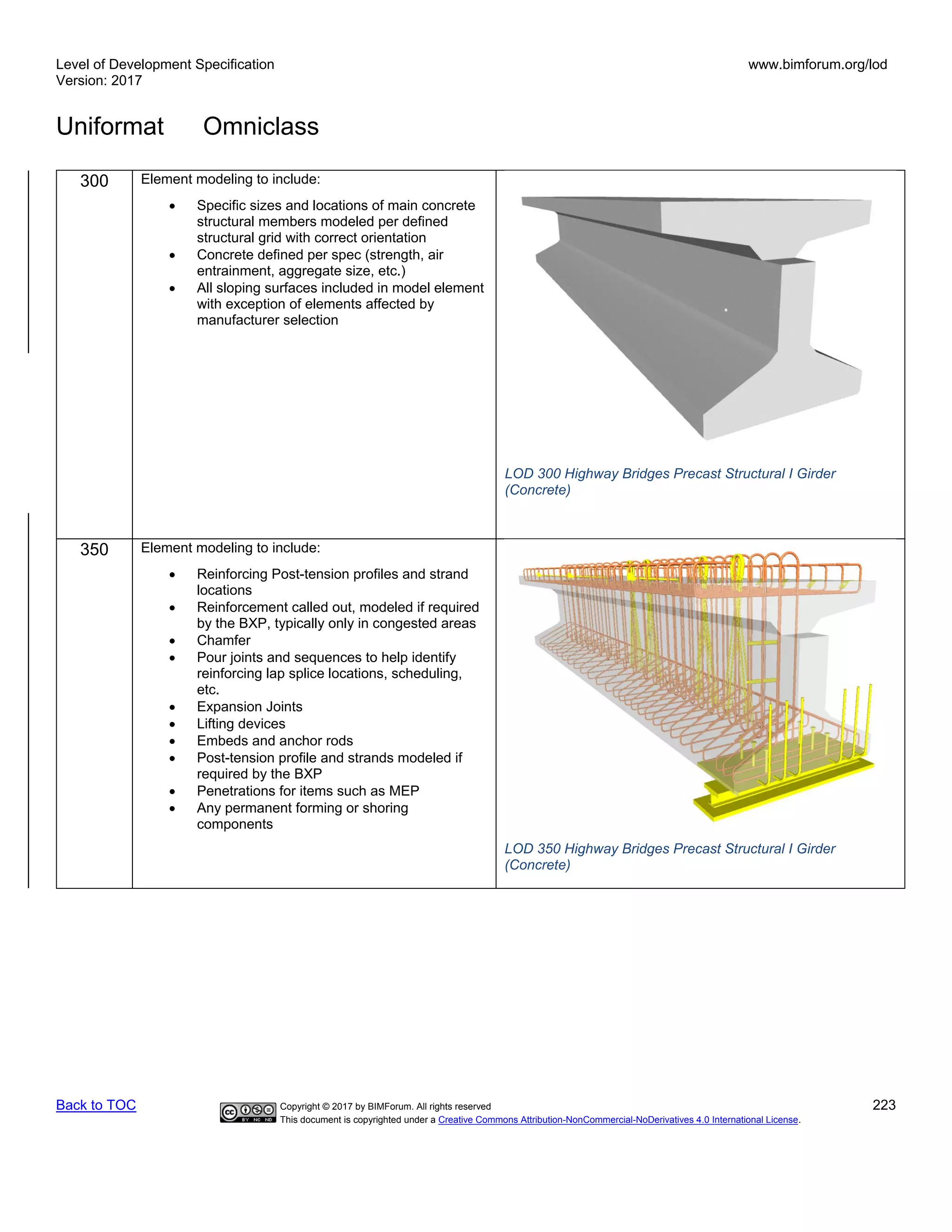 Level of Development Specification
Version: 2017
www.bimforum.org/lod
Uniformat Omniclass
Back to TOC Copyright © 2017 by BIMForum. All rights reserved 223
This document is copyrighted under a Creative Commons Attribution-NonCommercial-NoDerivatives 4.0 International License.
300 Element modeling to include:
• Specific sizes and locations of main concrete
structural members modeled per defined
structural grid with correct orientation
• Concrete defined per spec (strength, air
entrainment, aggregate size, etc.)
• All sloping surfaces included in model element
with exception of elements affected by
manufacturer selection
350 Element modeling to include:
• Reinforcing Post-tension profiles and strand
locations
• Reinforcement called out, modeled if required
by the BXP, typically only in congested areas
• Chamfer
• Pour joints and sequences to help identify
reinforcing lap splice locations, scheduling,
etc.
• Expansion Joints
• Lifting devices
• Embeds and anchor rods
• Post-tension profile and strands modeled if
required by the BXP
• Penetrations for items such as MEP
• Any permanent forming or shoring
components
LOD 350 Highway Bridges Precast Structural I Girder
(Concrete)
LOD 300 Highway Bridges Precast Structural I Girder
(Concrete)
 