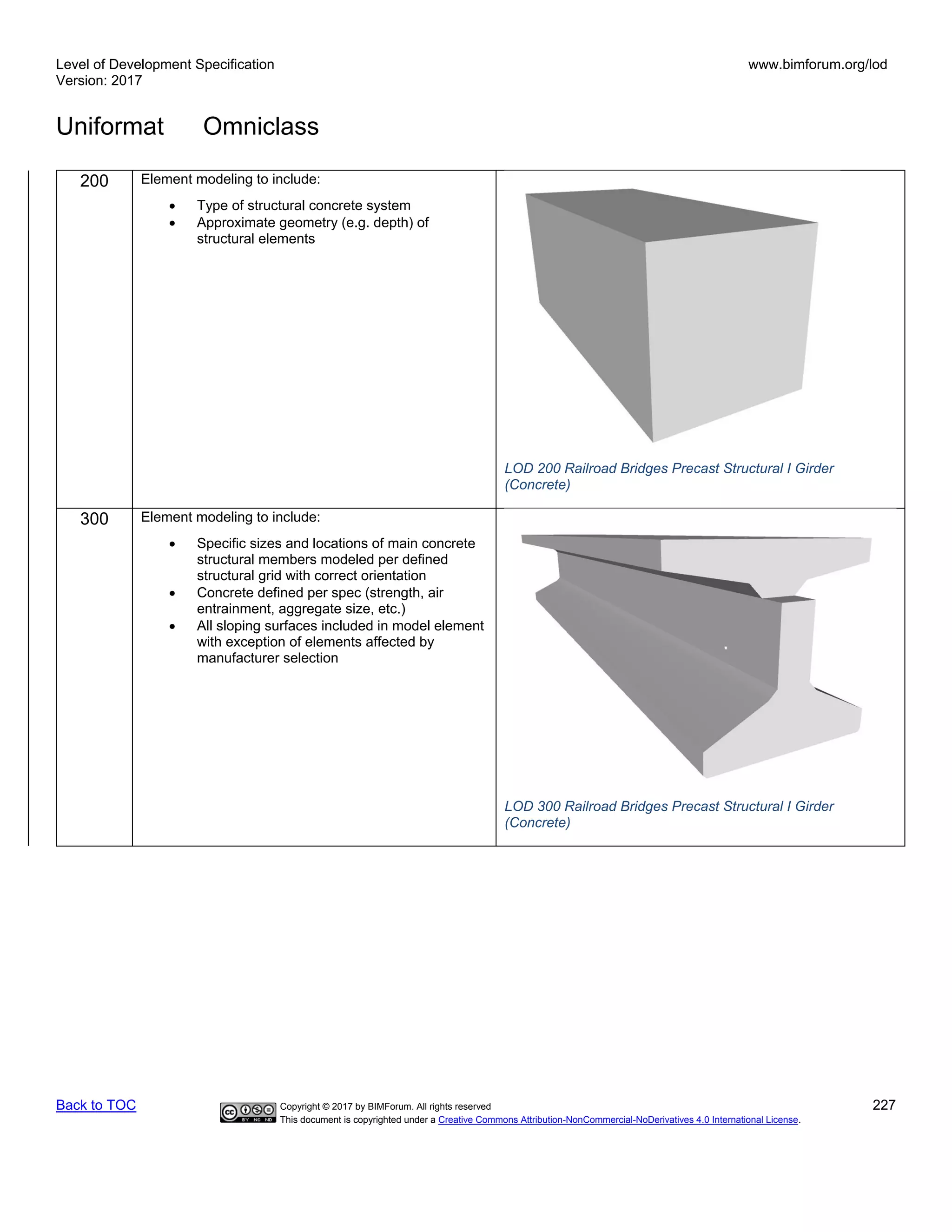 Level of Development Specification
Version: 2017
www.bimforum.org/lod
Uniformat Omniclass
Back to TOC Copyright © 2017 by BIMForum. All rights reserved 227
This document is copyrighted under a Creative Commons Attribution-NonCommercial-NoDerivatives 4.0 International License.
200 Element modeling to include:
• Type of structural concrete system
• Approximate geometry (e.g. depth) of
structural elements
LOD 200 Railroad Bridges Precast Structural I Girder
(Concrete)
300 Element modeling to include:
• Specific sizes and locations of main concrete
structural members modeled per defined
structural grid with correct orientation
• Concrete defined per spec (strength, air
entrainment, aggregate size, etc.)
• All sloping surfaces included in model element
with exception of elements affected by
manufacturer selection
LOD 300 Railroad Bridges Precast Structural I Girder
(Concrete)
 