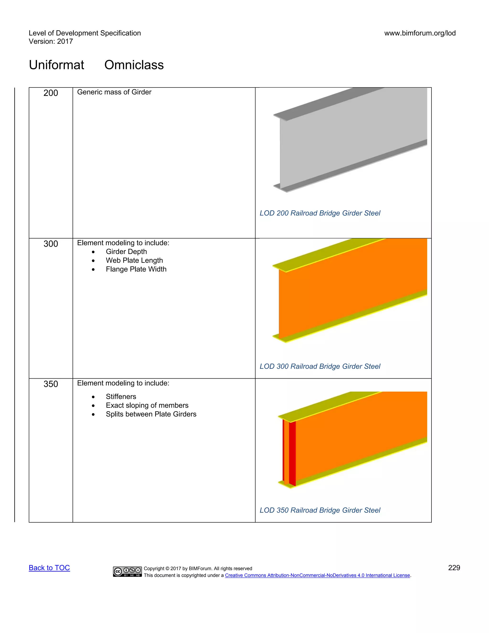 Level of Development Specification
Version: 2017
www.bimforum.org/lod
Uniformat Omniclass
Back to TOC Copyright © 2017 by BIMForum. All rights reserved 229
This document is copyrighted under a Creative Commons Attribution-NonCommercial-NoDerivatives 4.0 International License.
200 Generic mass of Girder
LOD 200 Railroad Bridge Girder Steel
300 Element modeling to include:
• Girder Depth
• Web Plate Length
• Flange Plate Width
LOD 300 Railroad Bridge Girder Steel
350 Element modeling to include:
• Stiffeners
• Exact sloping of members
• Splits between Plate Girders
LOD 350 Railroad Bridge Girder Steel
 