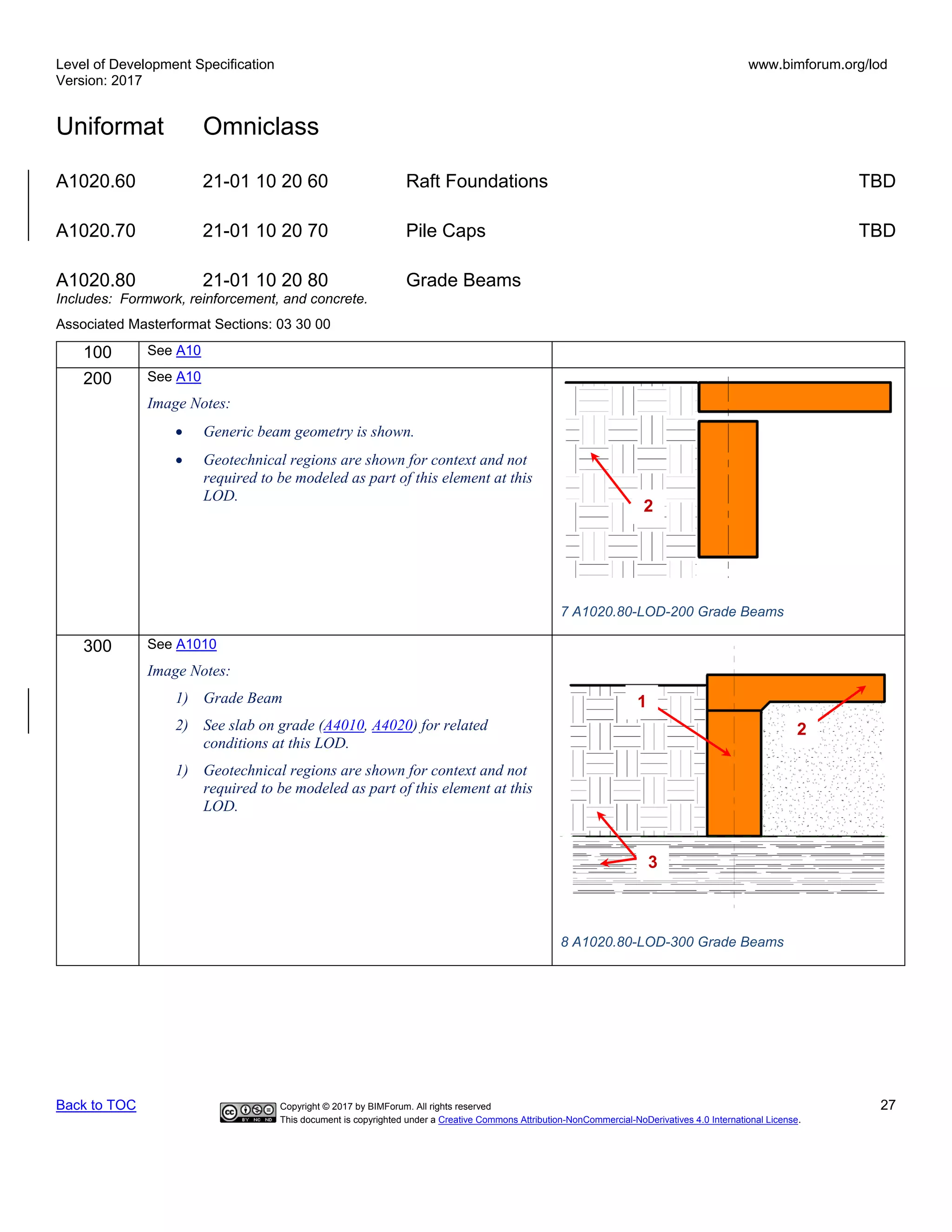 Level of Development Specification
Version: 2017
www.bimforum.org/lod
Uniformat Omniclass
Back to TOC Copyright © 2017 by BIMForum. All rights reserved 27
This document is copyrighted under a Creative Commons Attribution-NonCommercial-NoDerivatives 4.0 International License.
A1020.60 21-01 10 20 60 Raft Foundations TBD
A1020.70 21-01 10 20 70 Pile Caps TBD
A1020.80 21-01 10 20 80 Grade Beams
Includes: Formwork, reinforcement, and concrete.
Associated Masterformat Sections: 03 30 00
100 See A10
200 See A10
Image Notes:
• Generic beam geometry is shown.
• Geotechnical regions are shown for context and not
required to be modeled as part of this element at this
LOD.
7 A1020.80-LOD-200 Grade Beams
300 See A1010
Image Notes:
1) Grade Beam
2) See slab on grade (A4010, A4020) for related
conditions at this LOD.
1) Geotechnical regions are shown for context and not
required to be modeled as part of this element at this
LOD.
8 A1020.80-LOD-300 Grade Beams
2
1
2
3
 