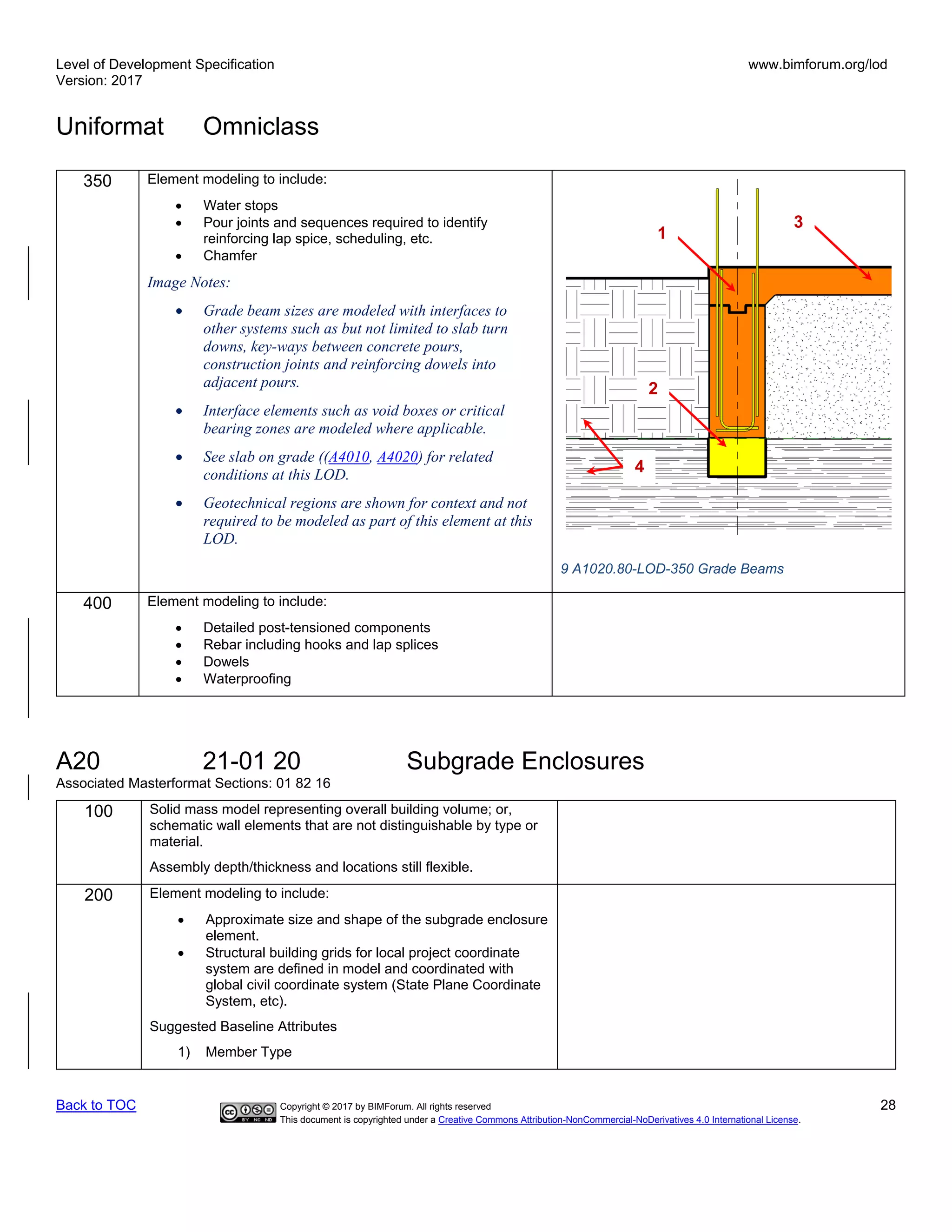 Level of Development Specification
Version: 2017
www.bimforum.org/lod
Uniformat Omniclass
Back to TOC Copyright © 2017 by BIMForum. All rights reserved 28
This document is copyrighted under a Creative Commons Attribution-NonCommercial-NoDerivatives 4.0 International License.
350 Element modeling to include:
• Water stops
• Pour joints and sequences required to identify
reinforcing lap spice, scheduling, etc.
• Chamfer
Image Notes:
• Grade beam sizes are modeled with interfaces to
other systems such as but not limited to slab turn
downs, key-ways between concrete pours,
construction joints and reinforcing dowels into
adjacent pours.
• Interface elements such as void boxes or critical
bearing zones are modeled where applicable.
• See slab on grade ((A4010, A4020) for related
conditions at this LOD.
• Geotechnical regions are shown for context and not
required to be modeled as part of this element at this
LOD.
9 A1020.80-LOD-350 Grade Beams
400 Element modeling to include:
• Detailed post-tensioned components
• Rebar including hooks and lap splices
• Dowels
• Waterproofing
A20 21-01 20 Subgrade Enclosures
Associated Masterformat Sections: 01 82 16
100 Solid mass model representing overall building volume; or,
schematic wall elements that are not distinguishable by type or
material.
Assembly depth/thickness and locations still flexible.
200 Element modeling to include:
• Approximate size and shape of the subgrade enclosure
element.
• Structural building grids for local project coordinate
system are defined in model and coordinated with
global civil coordinate system (State Plane Coordinate
System, etc).
Suggested Baseline Attributes
1) Member Type
2
1
3
4
 