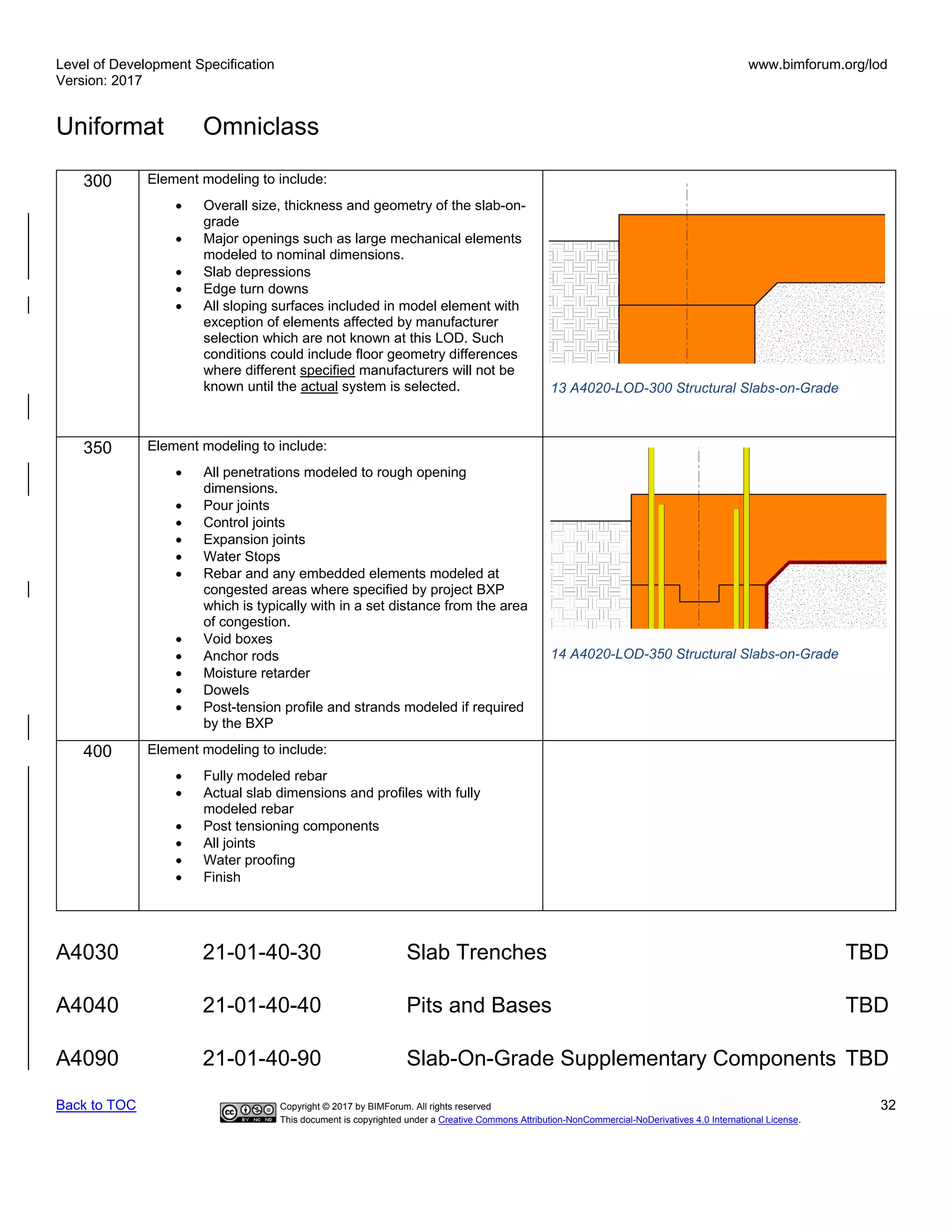 Level of Development Specification
Version: 2017
www.bimforum.org/lod
Uniformat Omniclass
Back to TOC Copyright © 2017 by BIMForum. All rights reserved 32
This document is copyrighted under a Creative Commons Attribution-NonCommercial-NoDerivatives 4.0 International License.
300 Element modeling to include:
• Overall size, thickness and geometry of the slab-on-
grade
• Major openings such as large mechanical elements
modeled to nominal dimensions.
• Slab depressions
• Edge turn downs
• All sloping surfaces included in model element with
exception of elements affected by manufacturer
selection which are not known at this LOD. Such
conditions could include floor geometry differences
where different specified manufacturers will not be
known until the actual system is selected.
350 Element modeling to include:
• All penetrations modeled to rough opening
dimensions.
• Pour joints
• Control joints
• Expansion joints
• Water Stops
• Rebar and any embedded elements modeled at
congested areas where specified by project BXP
which is typically with in a set distance from the area
of congestion.
• Void boxes
• Anchor rods
• Moisture retarder
• Dowels
• Post-tension profile and strands modeled if required
by the BXP
400 Element modeling to include:
• Fully modeled rebar
• Actual slab dimensions and profiles with fully
modeled rebar
• Post tensioning components
• All joints
• Water proofing
• Finish
A4030 21-01-40-30 Slab Trenches TBD
A4040 21-01-40-40 Pits and Bases TBD
A4090 21-01-40-90 Slab-On-Grade Supplementary Components TBD
13 A4020-LOD-300 Structural Slabs-on-Grade
14 A4020-LOD-350 Structural Slabs-on-Grade
 