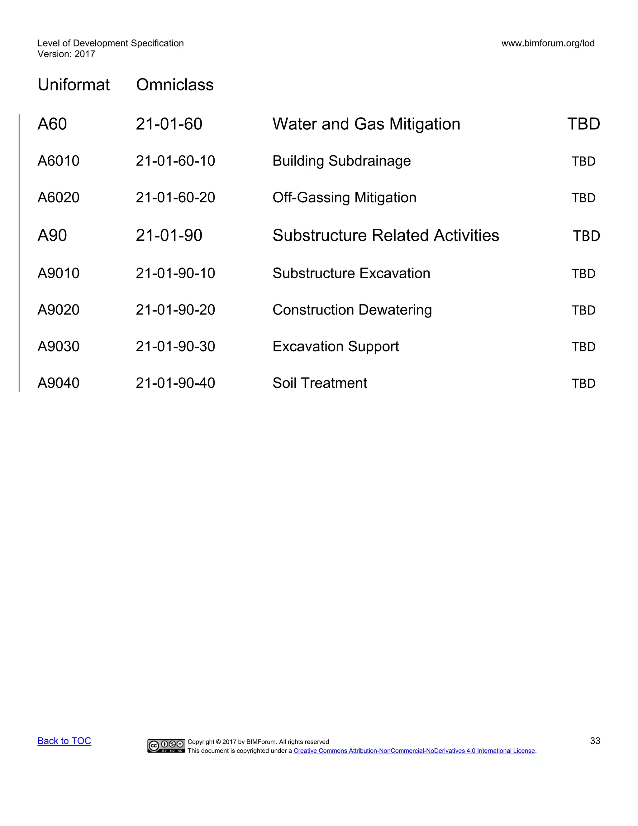 Level of Development Specification
Version: 2017
www.bimforum.org/lod
Uniformat Omniclass
Back to TOC Copyright © 2017 by BIMForum. All rights reserved 33
This document is copyrighted under a Creative Commons Attribution-NonCommercial-NoDerivatives 4.0 International License.
A60 21-01-60 Water and Gas Mitigation TBD
A6010 21-01-60-10 Building Subdrainage TBD
A6020 21-01-60-20 Off-Gassing Mitigation TBD
A90 21-01-90 Substructure Related Activities TBD
A9010 21-01-90-10 Substructure Excavation TBD
A9020 21-01-90-20 Construction Dewatering TBD
A9030 21-01-90-30 Excavation Support TBD
A9040 21-01-90-40 Soil Treatment TBD
 