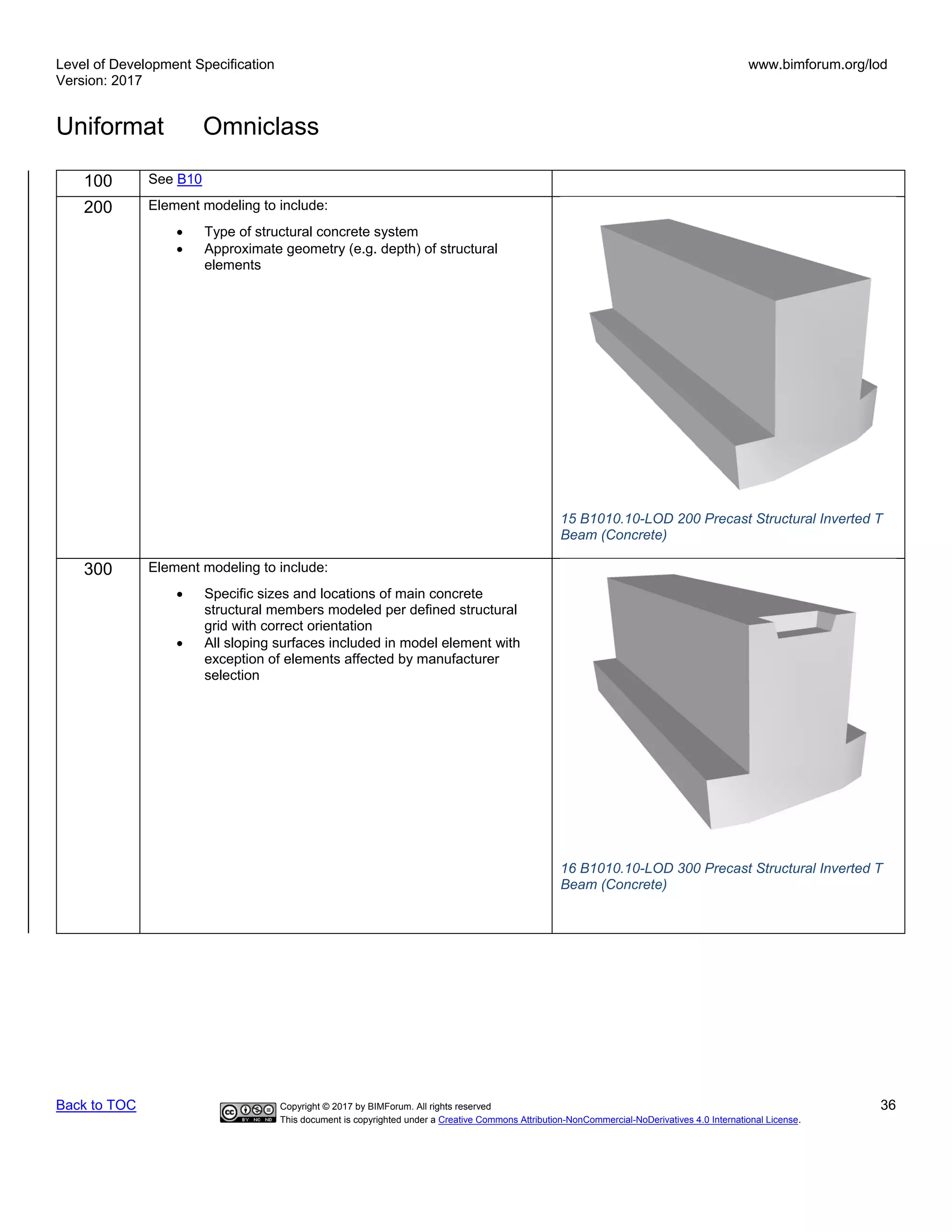 Level of Development Specification
Version: 2017
www.bimforum.org/lod
Uniformat Omniclass
Back to TOC Copyright © 2017 by BIMForum. All rights reserved 36
This document is copyrighted under a Creative Commons Attribution-NonCommercial-NoDerivatives 4.0 International License.
100 See B10
200 Element modeling to include:
• Type of structural concrete system
• Approximate geometry (e.g. depth) of structural
elements
15 B1010.10-LOD 200 Precast Structural Inverted T
Beam (Concrete)
300 Element modeling to include:
• Specific sizes and locations of main concrete
structural members modeled per defined structural
grid with correct orientation
• All sloping surfaces included in model element with
exception of elements affected by manufacturer
selection
16 B1010.10-LOD 300 Precast Structural Inverted T
Beam (Concrete)
 