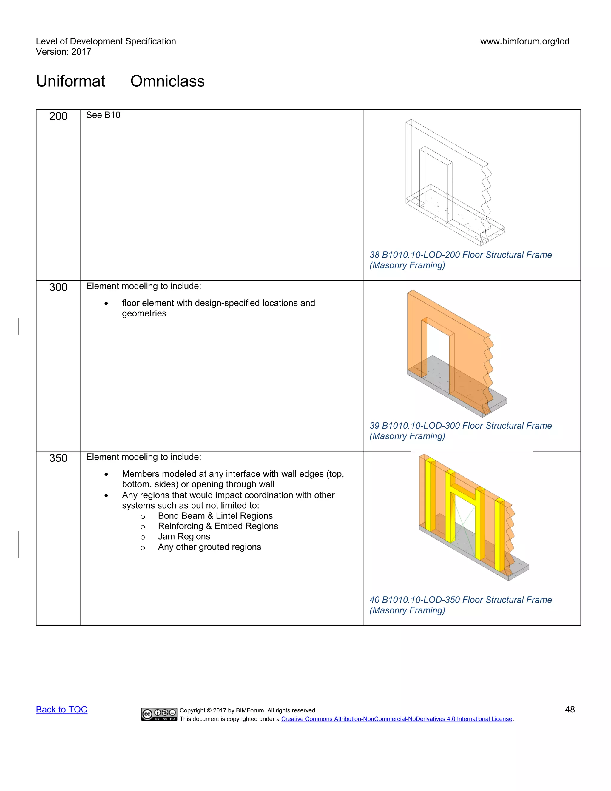 Level of Development Specification
Version: 2017
www.bimforum.org/lod
Uniformat Omniclass
Back to TOC Copyright © 2017 by BIMForum. All rights reserved 48
This document is copyrighted under a Creative Commons Attribution-NonCommercial-NoDerivatives 4.0 International License.
200 See B10
38 B1010.10-LOD-200 Floor Structural Frame
(Masonry Framing)
300 Element modeling to include:
• floor element with design-specified locations and
geometries
39 B1010.10-LOD-300 Floor Structural Frame
(Masonry Framing)
350 Element modeling to include:
• Members modeled at any interface with wall edges (top,
bottom, sides) or opening through wall
• Any regions that would impact coordination with other
systems such as but not limited to:
o Bond Beam & Lintel Regions
o Reinforcing & Embed Regions
o Jam Regions
o Any other grouted regions
40 B1010.10-LOD-350 Floor Structural Frame
(Masonry Framing)
 