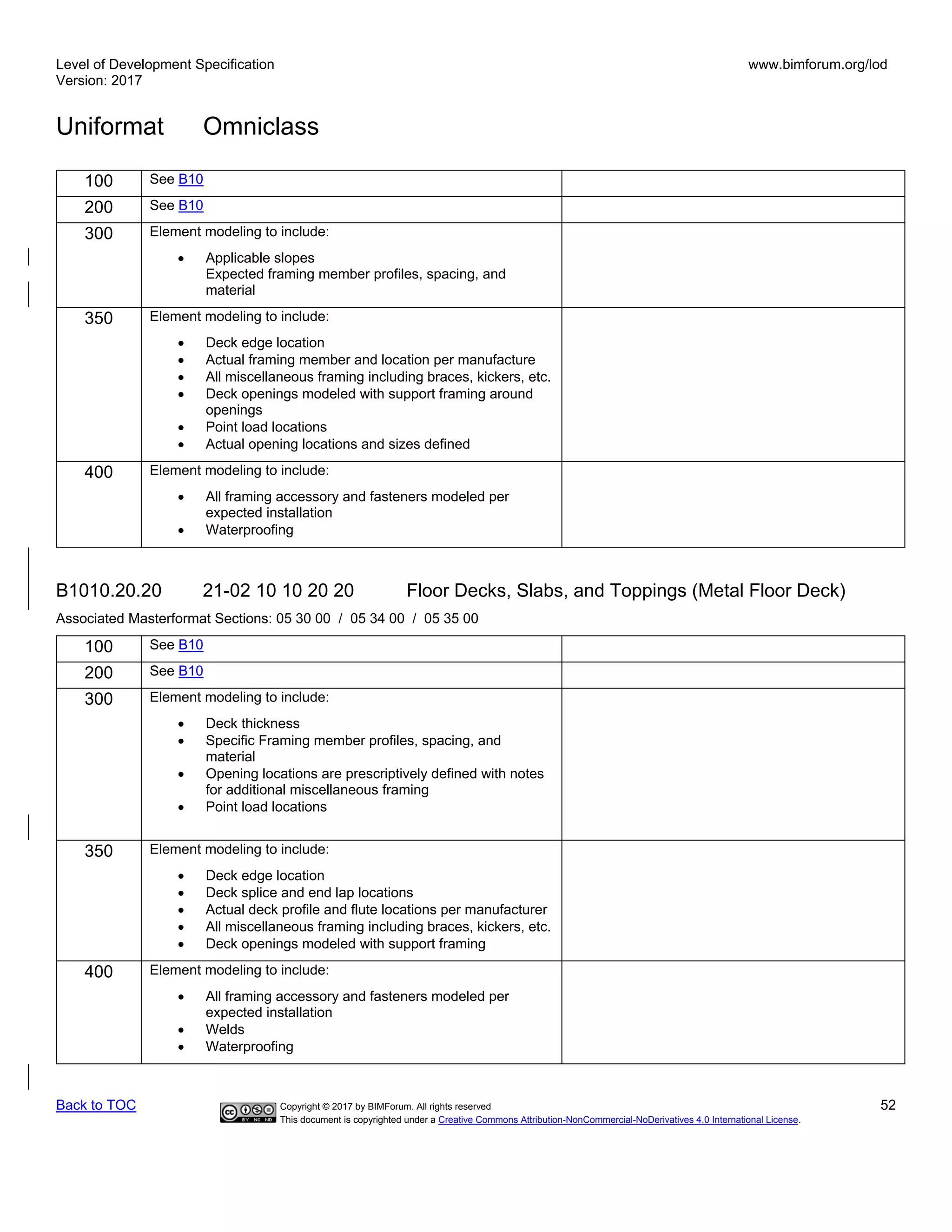 Level of Development Specification
Version: 2017
www.bimforum.org/lod
Uniformat Omniclass
Back to TOC Copyright © 2017 by BIMForum. All rights reserved 52
This document is copyrighted under a Creative Commons Attribution-NonCommercial-NoDerivatives 4.0 International License.
100 See B10
200 See B10
300 Element modeling to include:
• Applicable slopes
Expected framing member profiles, spacing, and
material
350 Element modeling to include:
• Deck edge location
• Actual framing member and location per manufacture
• All miscellaneous framing including braces, kickers, etc.
• Deck openings modeled with support framing around
openings
• Point load locations
• Actual opening locations and sizes defined
400 Element modeling to include:
• All framing accessory and fasteners modeled per
expected installation
• Waterproofing
B1010.20.20 21-02 10 10 20 20 Floor Decks, Slabs, and Toppings (Metal Floor Deck)
Associated Masterformat Sections: 05 30 00 / 05 34 00 / 05 35 00
100 See B10
200 See B10
300 Element modeling to include:
• Deck thickness
• Specific Framing member profiles, spacing, and
material
• Opening locations are prescriptively defined with notes
for additional miscellaneous framing
• Point load locations
350 Element modeling to include:
• Deck edge location
• Deck splice and end lap locations
• Actual deck profile and flute locations per manufacturer
• All miscellaneous framing including braces, kickers, etc.
• Deck openings modeled with support framing
400 Element modeling to include:
• All framing accessory and fasteners modeled per
expected installation
• Welds
• Waterproofing
 