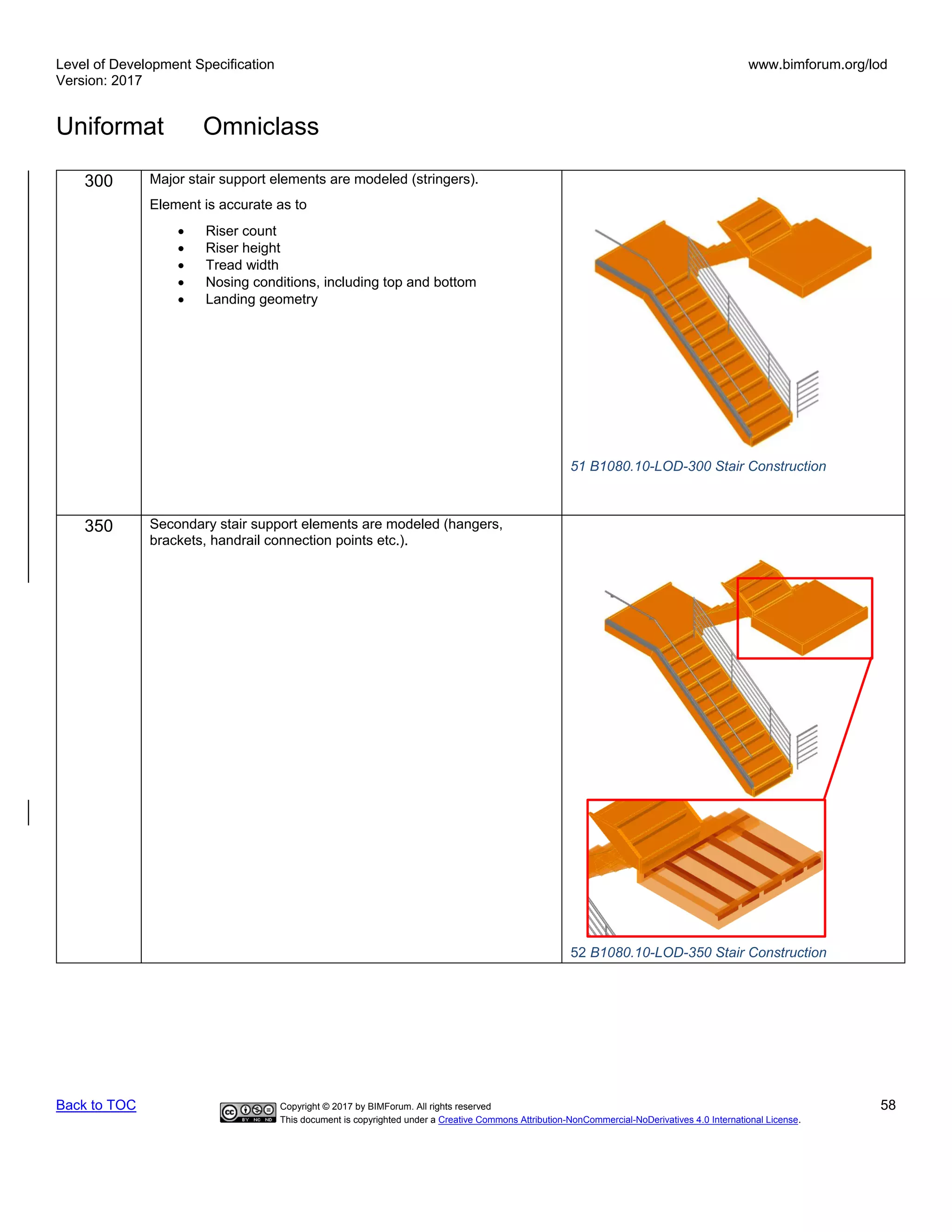 Level of Development Specification
Version: 2017
www.bimforum.org/lod
Uniformat Omniclass
Back to TOC Copyright © 2017 by BIMForum. All rights reserved 58
This document is copyrighted under a Creative Commons Attribution-NonCommercial-NoDerivatives 4.0 International License.
300 Major stair support elements are modeled (stringers).
Element is accurate as to
• Riser count
• Riser height
• Tread width
• Nosing conditions, including top and bottom
• Landing geometry
51 B1080.10-LOD-300 Stair Construction
350 Secondary stair support elements are modeled (hangers,
brackets, handrail connection points etc.).
52 B1080.10-LOD-350 Stair Construction
 