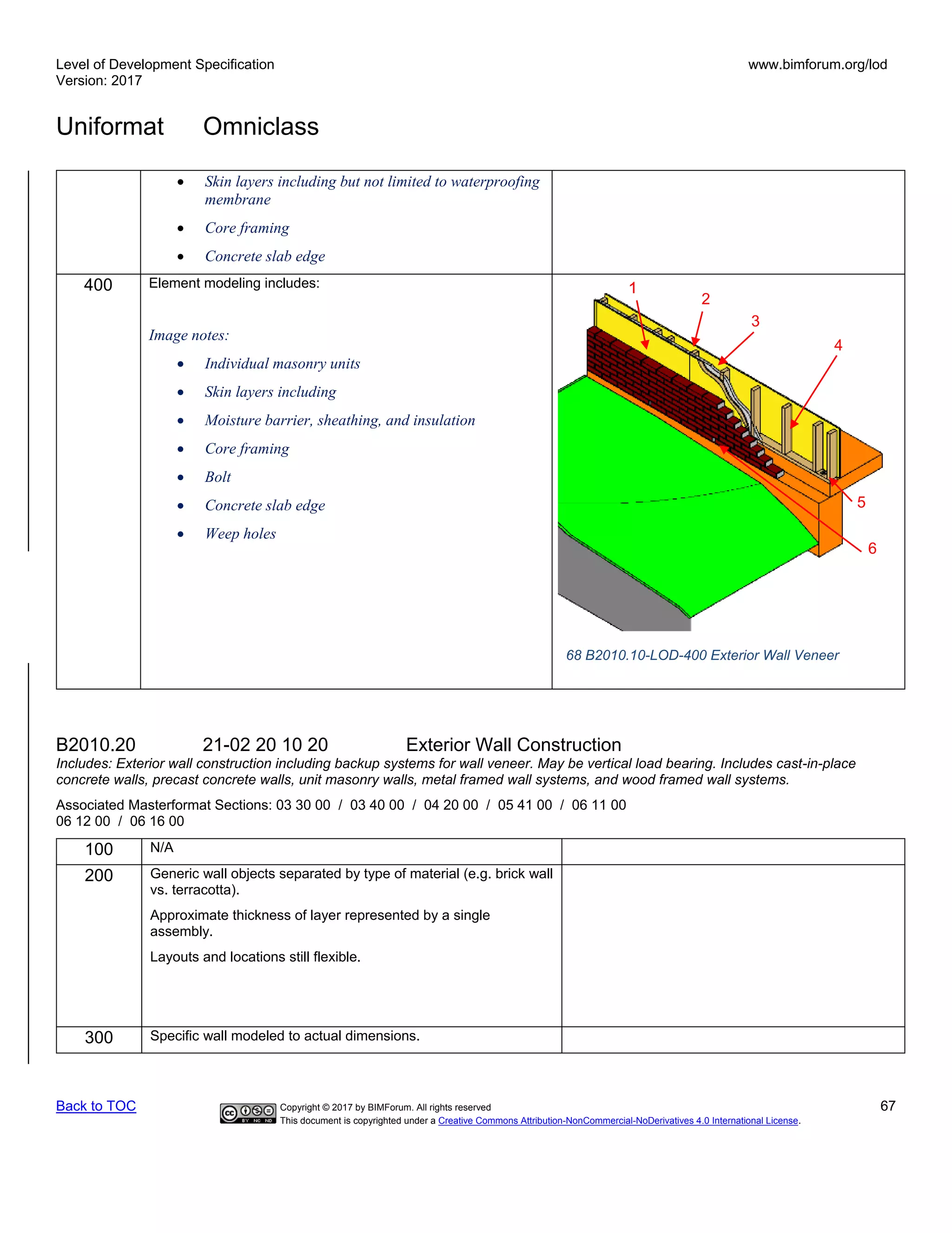 Level of Development Specification
Version: 2017
www.bimforum.org/lod
Uniformat Omniclass
Back to TOC Copyright © 2017 by BIMForum. All rights reserved 67
This document is copyrighted under a Creative Commons Attribution-NonCommercial-NoDerivatives 4.0 International License.
• Skin layers including but not limited to waterproofing
membrane
• Core framing
• Concrete slab edge
400 Element modeling includes:
Image notes:
• Individual masonry units
• Skin layers including
• Moisture barrier, sheathing, and insulation
• Core framing
• Bolt
• Concrete slab edge
• Weep holes
B2010.20 21-02 20 10 20 Exterior Wall Construction
Includes: Exterior wall construction including backup systems for wall veneer. May be vertical load bearing. Includes cast-in-place
concrete walls, precast concrete walls, unit masonry walls, metal framed wall systems, and wood framed wall systems.
Associated Masterformat Sections: 03 30 00 / 03 40 00 / 04 20 00 / 05 41 00 / 06 11 00
06 12 00 / 06 16 00
100 N/A
200 Generic wall objects separated by type of material (e.g. brick wall
vs. terracotta).
Approximate thickness of layer represented by a single
assembly.
Layouts and locations still flexible.
300 Specific wall modeled to actual dimensions.
1
2
3
4
5
6
68 B2010.10-LOD-400 Exterior Wall Veneer
 