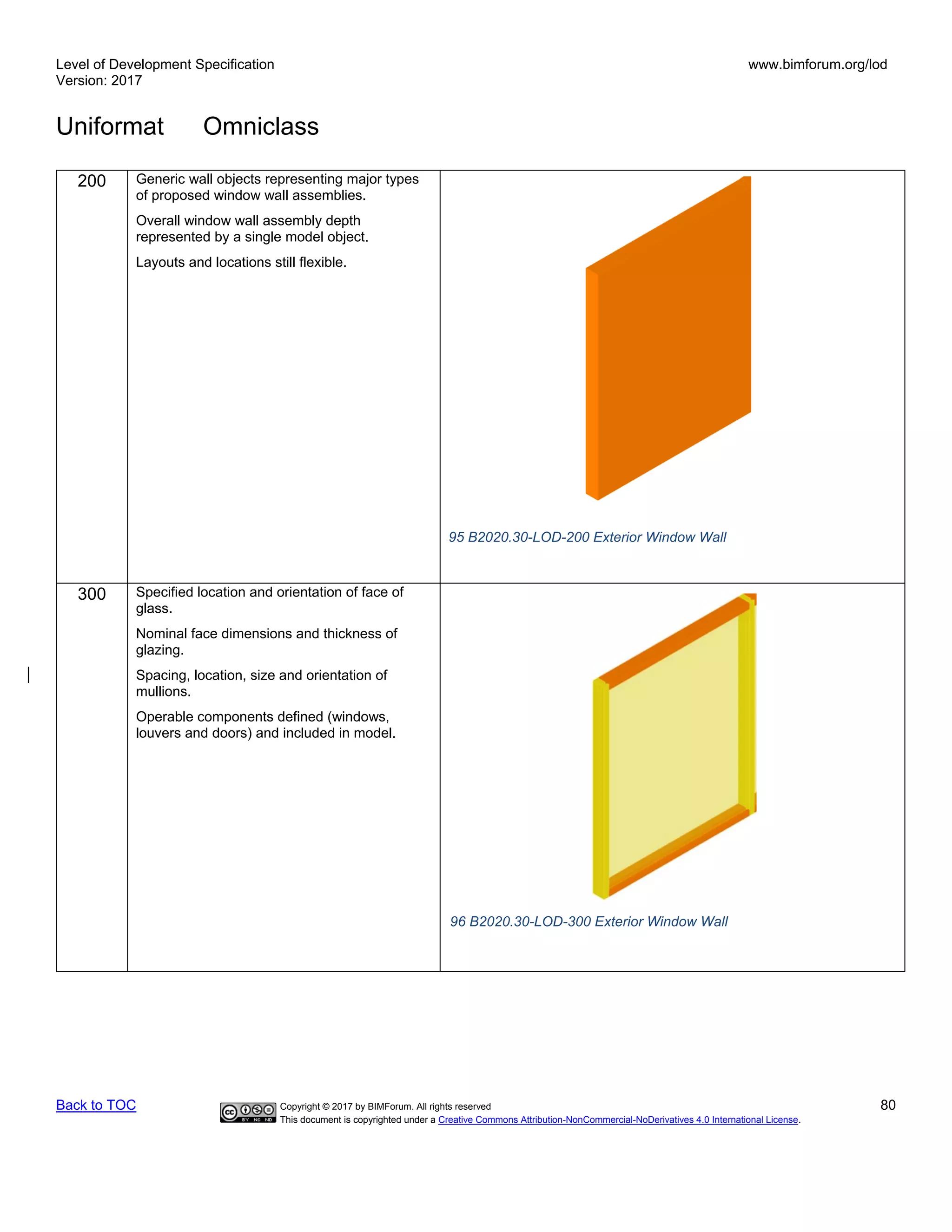 Level of Development Specification
Version: 2017
www.bimforum.org/lod
Uniformat Omniclass
Back to TOC Copyright © 2017 by BIMForum. All rights reserved 80
This document is copyrighted under a Creative Commons Attribution-NonCommercial-NoDerivatives 4.0 International License.
200 Generic wall objects representing major types
of proposed window wall assemblies.
Overall window wall assembly depth
represented by a single model object.
Layouts and locations still flexible.
95 B2020.30-LOD-200 Exterior Window Wall
300 Specified location and orientation of face of
glass.
Nominal face dimensions and thickness of
glazing.
Spacing, location, size and orientation of
mullions.
Operable components defined (windows,
louvers and doors) and included in model.
96 B2020.30-LOD-300 Exterior Window Wall
 