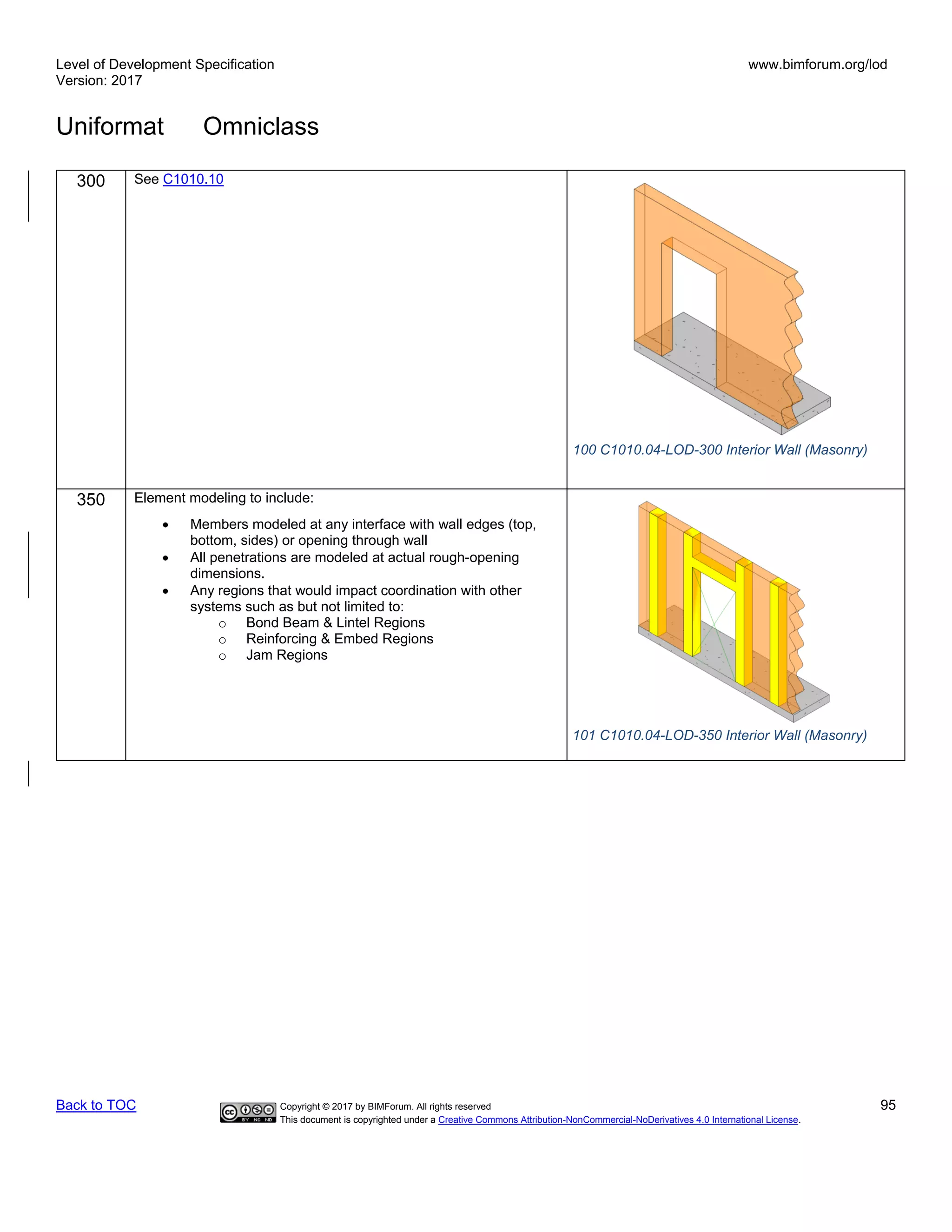 Level of Development Specification
Version: 2017
www.bimforum.org/lod
Uniformat Omniclass
Back to TOC Copyright © 2017 by BIMForum. All rights reserved 95
This document is copyrighted under a Creative Commons Attribution-NonCommercial-NoDerivatives 4.0 International License.
300 See C1010.10
350 Element modeling to include:
• Members modeled at any interface with wall edges (top,
bottom, sides) or opening through wall
• All penetrations are modeled at actual rough-opening
dimensions.
• Any regions that would impact coordination with other
systems such as but not limited to:
o Bond Beam & Lintel Regions
o Reinforcing & Embed Regions
o Jam Regions
100 C1010.04-LOD-300 Interior Wall (Masonry)
101 C1010.04-LOD-350 Interior Wall (Masonry)
 