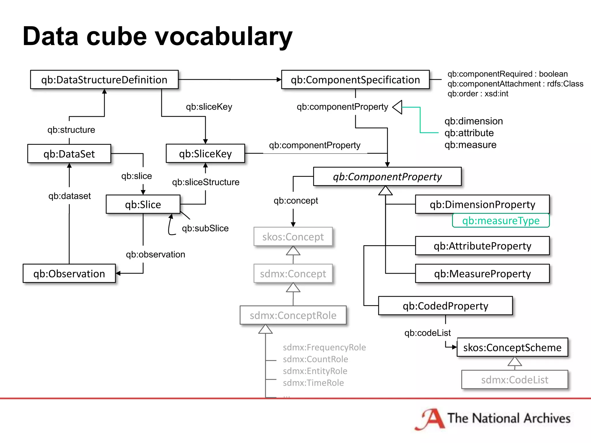 Data cube vocabulary
                                                                                            qb:componentRequired : boolean
 qb:DataStructureDefinition                              qb:ComponentSpecification          qb:componentAttachment : rdfs:Class
                                                                                            qb:order : xsd:int
                                   qb:sliceKey             qb:componentProperty
                                                                                           qb:dimension
  qb:structure                                                                             qb:attribute
                                                     qb:componentProperty                  qb:measure
 qb:DataSet                    qb:SliceKey
                 qb:slice
                              qb:sliceStructure
                                                                   qb:ComponentProperty
  qb:dataset
                                                      qb:concept                       qb:DimensionProperty
                  qb:Slice
                                                                                             qb:measureType
                                qb:subSlice
                                                    skos:Concept
                                                                                        qb:AttributeProperty
                  qb:observation

qb:Observation                                     sdmx:Concept                          qb:MeasureProperty

                                                                                  qb:CodedProperty
                                                  sdmx:ConceptRole
                                                                                  qb:codeList
                                                        sdmx:FrequencyRole                      skos:ConceptScheme
                                                        sdmx:CountRole
                                                        sdmx:EntityRole
                                                        sdmx:TimeRole                               sdmx:CodeList
                                                        ...
 