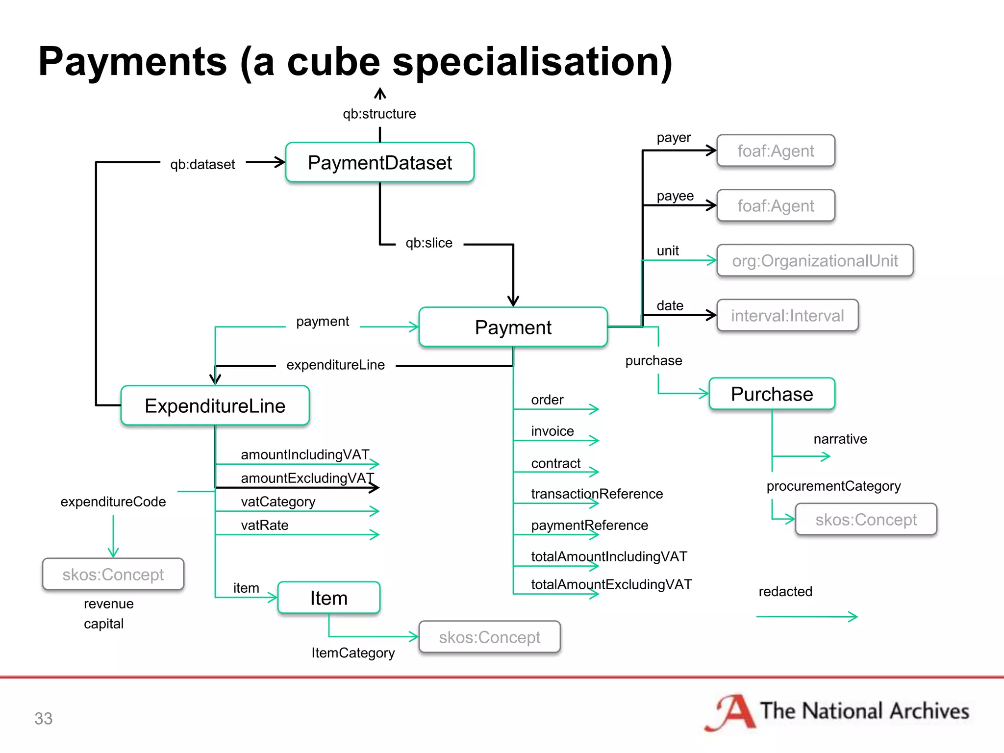 Payments (a cube specialisation)
                                                    qb:structure
                                                                                                  payer
                                                                                                           foaf:Agent
                       qb:dataset              PaymentDataset
                                                                                                  payee
                                                                                                           foaf:Agent

                                                               qb:slice
                                                                                                  unit
                                                                                                          org:OrganizationalUnit

                                                                                                  date
                                              payment                                                     interval:Interval
                                                                          Payment
                                          expenditureLine                                    purchase

                                                                               order                      Purchase
                  ExpenditureLine
                                                                               invoice
                                                                                                                         narrative
                                    amountIncludingVAT
                                                                               contract
                                    amountExcludingVAT
                                                                                                               procurementCategory
                                                                               transactionReference
     expenditureCode                vatCategory
                                    vatRate                                    paymentReference                          skos:Concept

                                                                               totalAmountIncludingVAT
     skos:Concept
                                item                                           totalAmountExcludingVAT
                                                                                                              redacted
        revenue                                Item
        capital
                                                                    skos:Concept
                                                ItemCategory



33
 
