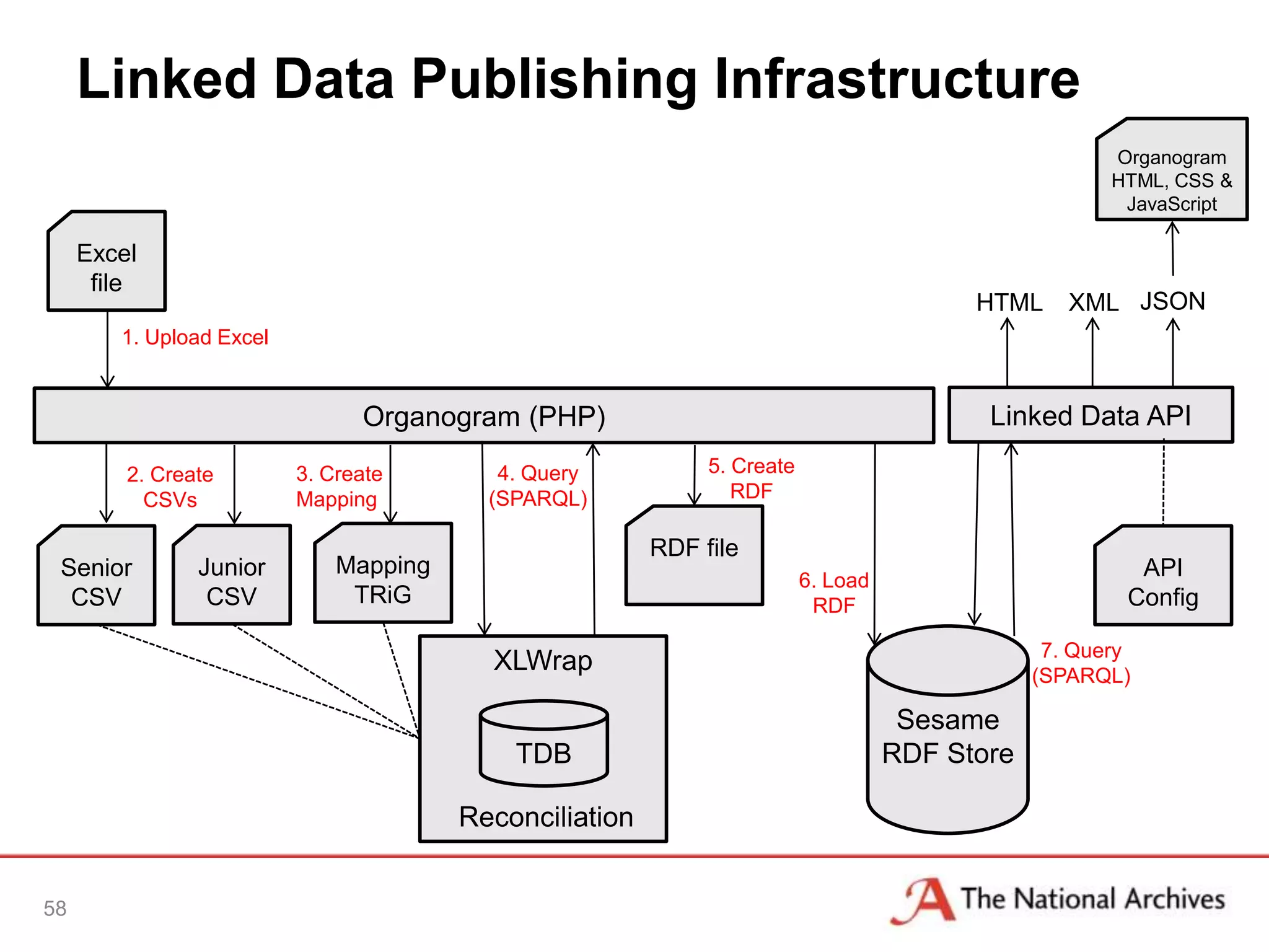 Linked Data Publishing Infrastructure
                                                                                                       Organogram
                                                                                                       HTML, CSS &
                                                                                                        JavaScript

     Excel
      file
                                                                                          HTML     XML JSON
        1. Upload Excel


                                Organogram (PHP)                                           Linked Data API
         2. Create        3. Create        4. Query           5. Create
           CSVs           Mapping         (SPARQL)               RDF

                                                         RDF file
 Senior         Junior        Mapping                                                                    API
                                                                          6. Load
  CSV            CSV           TRiG                                        RDF                          Config

                                                                                                 7. Query
                                          XLWrap                                                (SPARQL)

                                                                                     Sesame
                                            TDB                                     RDF Store

                                        Reconciliation


58
 