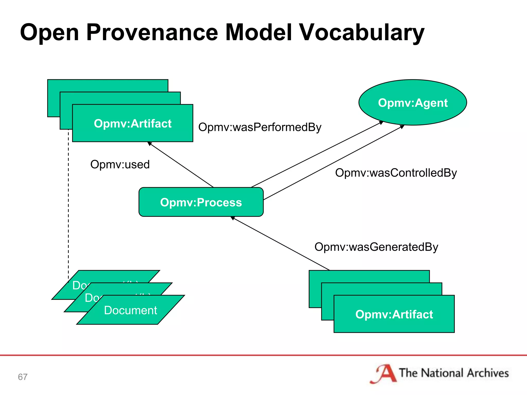 Open Provenance Model Vocabulary

     Opmv:Artifact(k-1)                                   Opmv:Agent
       Opmv:Artifact(k-1)
          Opmv:Artifact     Opmv:wasPerformedBy


          Opmv:used
                                                   Opmv:wasControlledBy

                       Opmv:Process


                                             Opmv:wasGeneratedBy


       Document(k)                                Opmv:Artifact(k)
         Document(k)                                Opmv:Artifact(k)
            Document                                  Opmv:Artifact




67
 