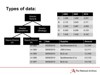 Types of data:
                                                                  2008      2009    2010
                           Director
                           General                         A      1,345     1,456   2,301

                                                           B      2,112     3,543   2,111

                                                           C      2,345     2,987   2,455
              Director                 Director
            (Operations)              (Strategy)           D      6,342     6,256   6,123

                                                           E      7,435     7,432   8,102

Deputy Director     Deputy Director
     (A)                  Transaction
                         (A)                  Date             Supplier              Amount

                            A-1263            09/09/2010       Spottiswoode & Co     £ 2,345

                            A-1264            09/09/2010       JSB & Sons            £ 2,111

                            A-1265            09/09/2010       BLG Ltd               £ 2,455

                            A-1266            09/09/2010       Spottiswoode & Co     £ 6,123

                            A-1267            09/09/2010       BLG Ltd               £ 8,102
 