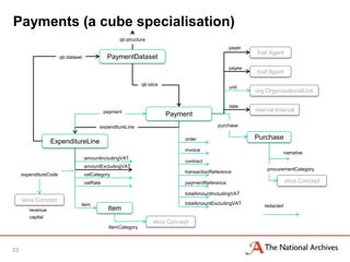 Payments (a cube specialisation)
                                                    qb:structure
                                                                                                  payer
                                                                                                           foaf:Agent
                       qb:dataset              PaymentDataset
                                                                                                  payee
                                                                                                           foaf:Agent

                                                               qb:slice
                                                                                                  unit
                                                                                                          org:OrganizationalUnit

                                                                                                  date
                                              payment                                                     interval:Interval
                                                                          Payment
                                          expenditureLine                                    purchase

                                                                               order                      Purchase
                  ExpenditureLine
                                                                               invoice
                                                                                                                         narrative
                                    amountIncludingVAT
                                                                               contract
                                    amountExcludingVAT
                                                                                                               procurementCategory
                                                                               transactionReference
     expenditureCode                vatCategory
                                    vatRate                                    paymentReference                          skos:Concept

                                                                               totalAmountIncludingVAT
     skos:Concept
                                item                                           totalAmountExcludingVAT
                                                                                                              redacted
        revenue                                Item
        capital
                                                                    skos:Concept
                                                ItemCategory



33
 
