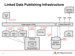 Linked Data Publishing Infrastructure
                                                                                                       Organogram
                                                                                                       HTML, CSS &
                                                                                                        JavaScript

     Excel
      file
                                                                                          HTML     XML JSON
        1. Upload Excel


                                Organogram (PHP)                                           Linked Data API
         2. Create        3. Create        4. Query           5. Create
           CSVs           Mapping         (SPARQL)               RDF

                                                         RDF file
 Senior         Junior        Mapping                                                                    API
                                                                          6. Load
  CSV            CSV           TRiG                                        RDF                          Config

                                                                                                 7. Query
                                          XLWrap                                                (SPARQL)

                                                                                     Sesame
                                            TDB                                     RDF Store

                                        Reconciliation


58
 