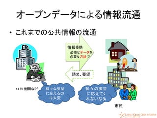 18
オープンデータによる情報流通
• これまでの公共情報の流通
公共機関など
市民
情報提供
必要なデータを
必要な方法で
請求、要望
様々な要望
に応えるの
は大変
我々の要望
に応えてく
れないなあ
 