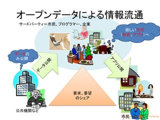 19
オープンデータによる情報流通
公共機関など
市民
要求、要望
のシェア
サードバーティ＝市民、プログラマー、企業
データの
み公開
欲しい方式
（形式、アプリ）へ
 