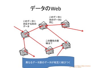 25
データのWeb
このデータに
対応する別の
データ
このデータに
別のデータと
同じ
この属性の意
味は？
異なるデータ源のデータが相互に結びつく
 