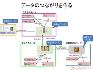 40
データのつながりを作る
下村観山@ja
foaf:name
SHOMOMURA,
Kanzan@en
foaf:name
lodac:creates
crm:P98I_was_born
1873
作者のスキーマ
木の間の秋@ja
dc:title
Autumn Among
Trees@en
dc:title
1907
dc:created
作品のスキーマ 作品のリソース
skos:prefLabel
収蔵館のスキーマ
1952
dc:created
東京国立近代美術館
dc:references
DBpedia (Wikipedia)
外部のリソース
crm:P55_has_c
urrent_location
収蔵館の
リソース
作品のリソース
dc:creator
 