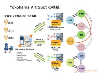 53
施 設
ユーザ
Yokohama Art Spot
RDF
ストア
SPARQL
エンドポイント
RDF
ストア
SPARQL
エンドポイント
LODAC Museum
横浜LOD
作品
所蔵館
アーティスト
アーティス
ト
施設
イベント
Yokohama Art Spot の構成
全体マップ表示における処理
施設
イベント
HTML
JavaScript
Python
SPARQLWrapper
OWLIM SE
ARC2
RDF
ストア
SPARQL
エンドポイント
PinQA
質問
回答
ユーザ
SPARQL
JSON
D2R
スポット
 