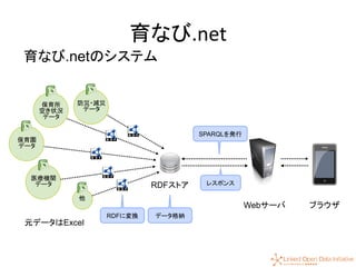 56
育なび.netのシステム
育なび.net
保育園
データ
保育所
空き状況
データ
医療機関
データ
防災・減災
データ
他
元データはExcel
RDFに変換
RDFストア
データ格納
SPARQLを発行
レスポンス
Webサーバ ブラウザ
 