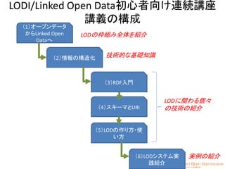 59
LODI/Linked Open Data初心者向け連続講座
講義の構成
（1）オープンデータ
からLinked Open
Dataへ
（2）情報の構造化
（3）RDF入門
（4）スキーマとURI
（5）LODの作り方・使
い方
（6）LODシステム実
践紹介
LODの枠組み全体を紹介
技術的な基礎知識
LODに関わる個々
の技術の紹介
実例の紹介
 
