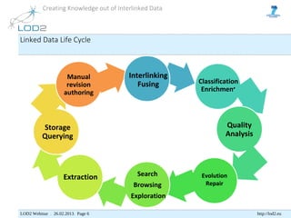 Creating Knowledge out of Interlinked Data



Linked Data Life Cycle



                     Manual             Interlinking
                     revision              Fusing      Classification
                    authoring                           Enrichment




          Storage                                               Quality
          Querying                                              Analysis




                    Extraction             Search       Evolution
                                         Browsing        Repair
                                        Exploration

LOD2 Webinar . 26.02.2013. Page 6                                          http://lod2.eu
 