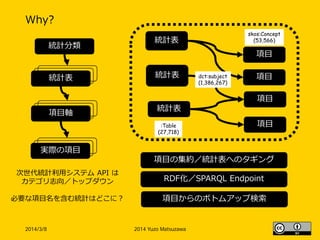 Why?
2014/3/8 2014 Yuzo Matsuzawa
次世代統計利用システム API は
カテゴリ志向／トップダウン
必要な項目名を含む統計はどこに？
統計分類
統計表
項目軸
実際の項目
統計表
統計表
項目
項目
項目
統計表
項目
項目の集約／統計表へのタギング
RDF化／SPARQL Endpoint
項目からのボトムアップ検索
skos:Concept
(53,566)
dct:subject
(1,386,267)
:Table
(27,718)
 