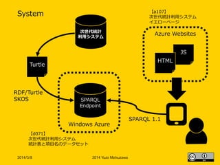 Azure Websites
System
2014/3/8 2014 Yuzo Matsuzawa
SPARQL
Endpoint
RDF/Turtle
SKOS
Turtle
【d071】
次世代統計利用システム
統計表と項目名のデータセット
JS
HTML
SPARQL 1.1
Windows Azure
【a107】
次世代統計利用システム
イエローページ
次世代統計
利用システム
 