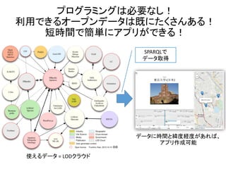 プログラミングは必要なし！
利用できるオープンデータは既にたくさんある！
短時間で簡単にアプリができる！
使えるデータ = LODクラウド
データに時間と緯度経度があれば、
アプリ作成可能
SPARQLで
データ取得
 