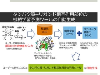 タンパク質―リガンド相互作用部位の
機械学習予測ツールの自動生成
軽量版
LOD 機械学習
（SVM）
ユーザーが興味のある
既知の化学物質を入力
（薬剤の候補など）
データベース中から
既知の相互作用部位
（アミノ酸残基）を抽出
タンパク質―リガンド相互作用部位予測ツール
SVMのパラメータは
遺伝的アルゴリズム
で最適化
LODから生成された
データセットを基に
機械学習(SVM)
パラメータ
最適化
（GA）
ユーザーの興味に応じた を自動生成
 