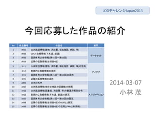 ؏ļƷνB
2014-03-07
С ï
LODJapan2013
No Ʒ Ʒ T
1 d010 ʩO(𣬸ʩOԺ)
ǩ`å
2 d011 UDCT ȡM(ˮ⟵)
3 d021  (45ء68)
4 d069 OҽԺ(?@)
5 i011 ʩO(𣬸ʩOԺ)λ
ǥ
6 i012 ĤȡMλ
7 i015  (45ء68)λ
8 i046 OҽԺλ
9 a005 ձδѧ
ץꥱ`
10 a010 ʩO(ȵ·^)E
11 a011 ʩO(^𣬵)ζheֲ
12 a012 ĤȡM(ˮ⟵)E
13 a020  (45ء68)E
14 a098 OҽԺ(?@)RDFE
15 a099 OҽԺ(?@)λ(SPARQL)
 